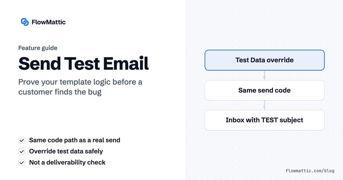 Send Test Email: a panel showing test data overrides passing through the same code as a real send to an inbox message with TEST in the subject.
