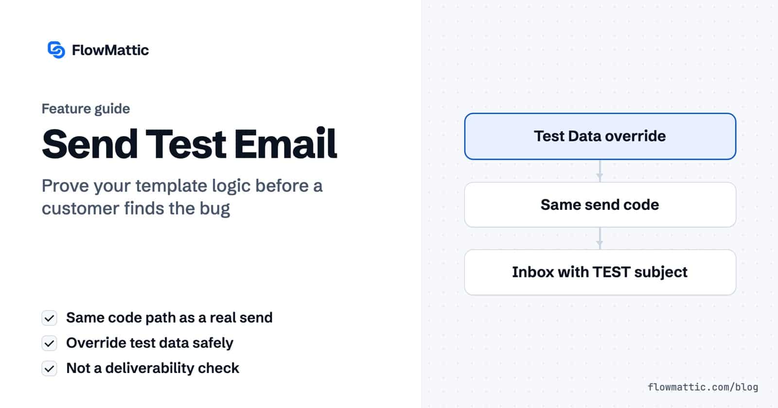 Send Test Email: a panel showing test data overrides passing through the same code as a real send to an inbox message with TEST in the subject.