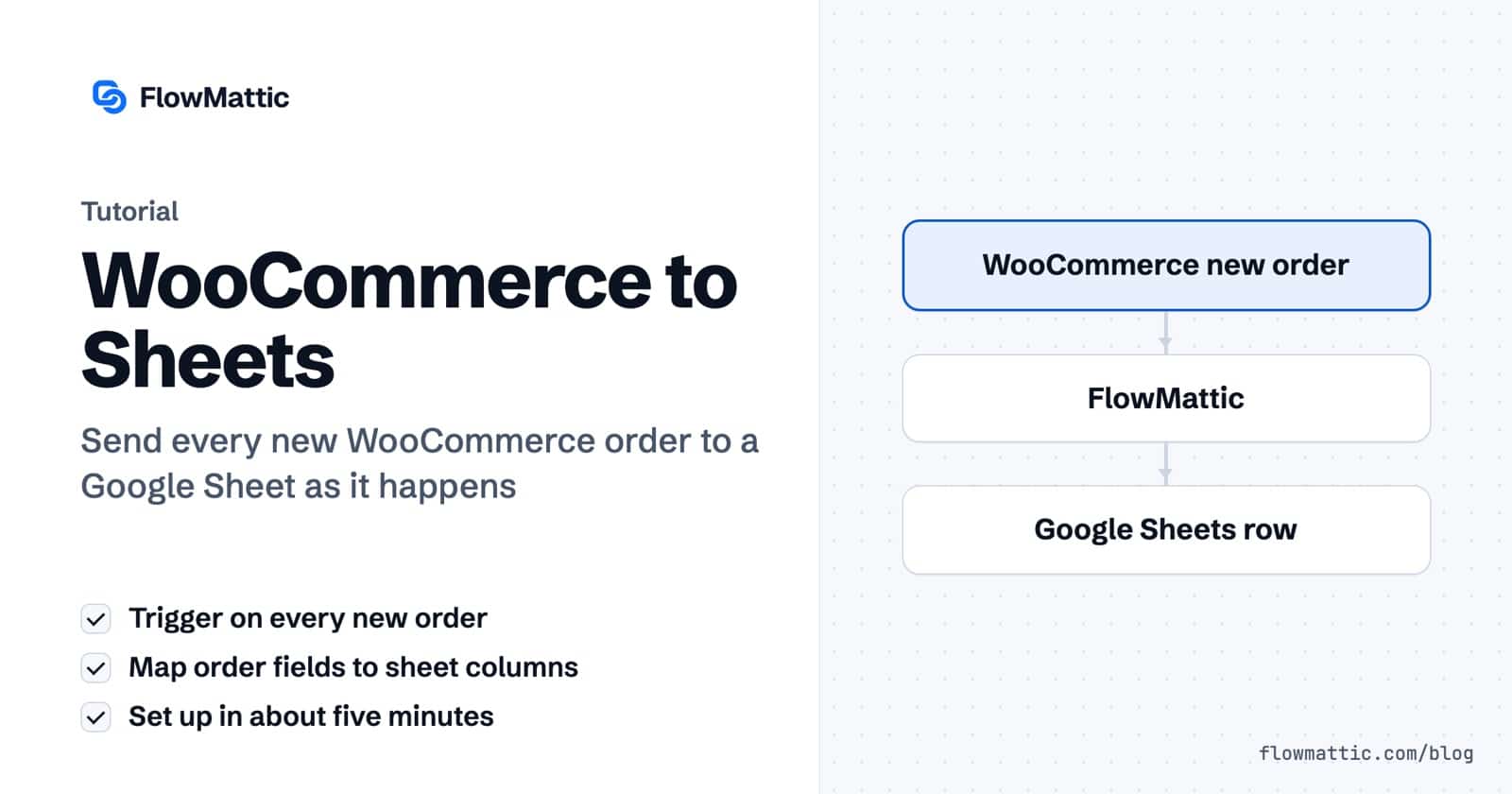 WooCommerce to Sheets tutorial card showing a workflow from a new WooCommerce order through FlowMattic to a new Google Sheets row.
