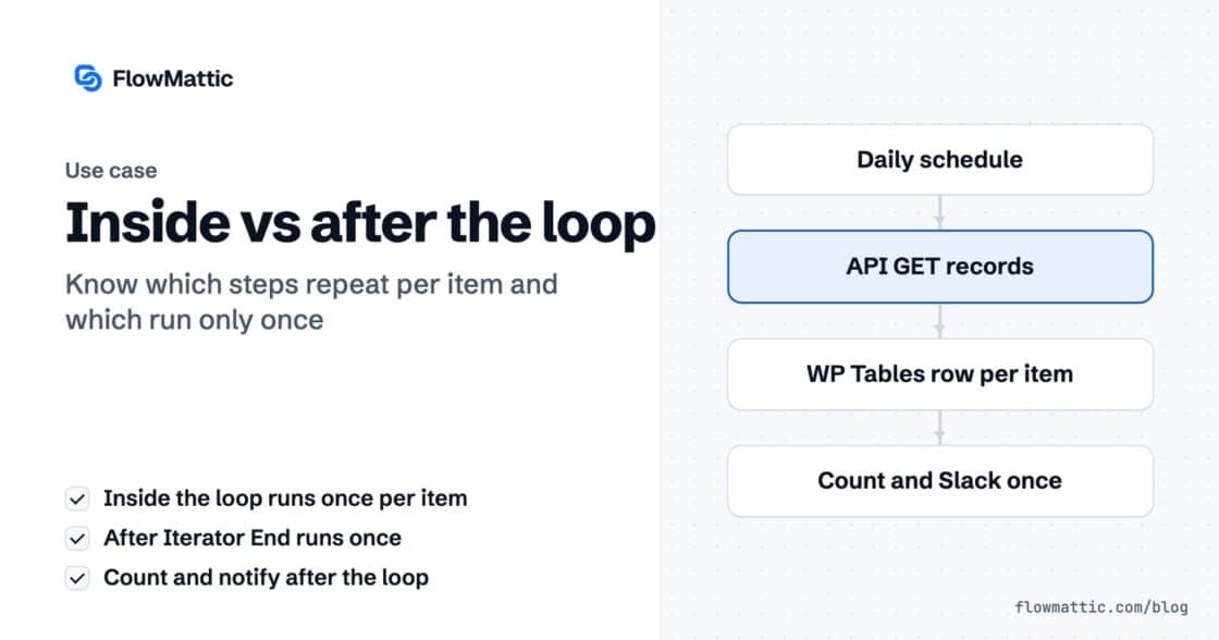 Inside vs after the loop: a workflow panel where a daily schedule fetches API records, writes one WP Tables row per item inside the loop, then counts rows and posts one Slack message after it.
