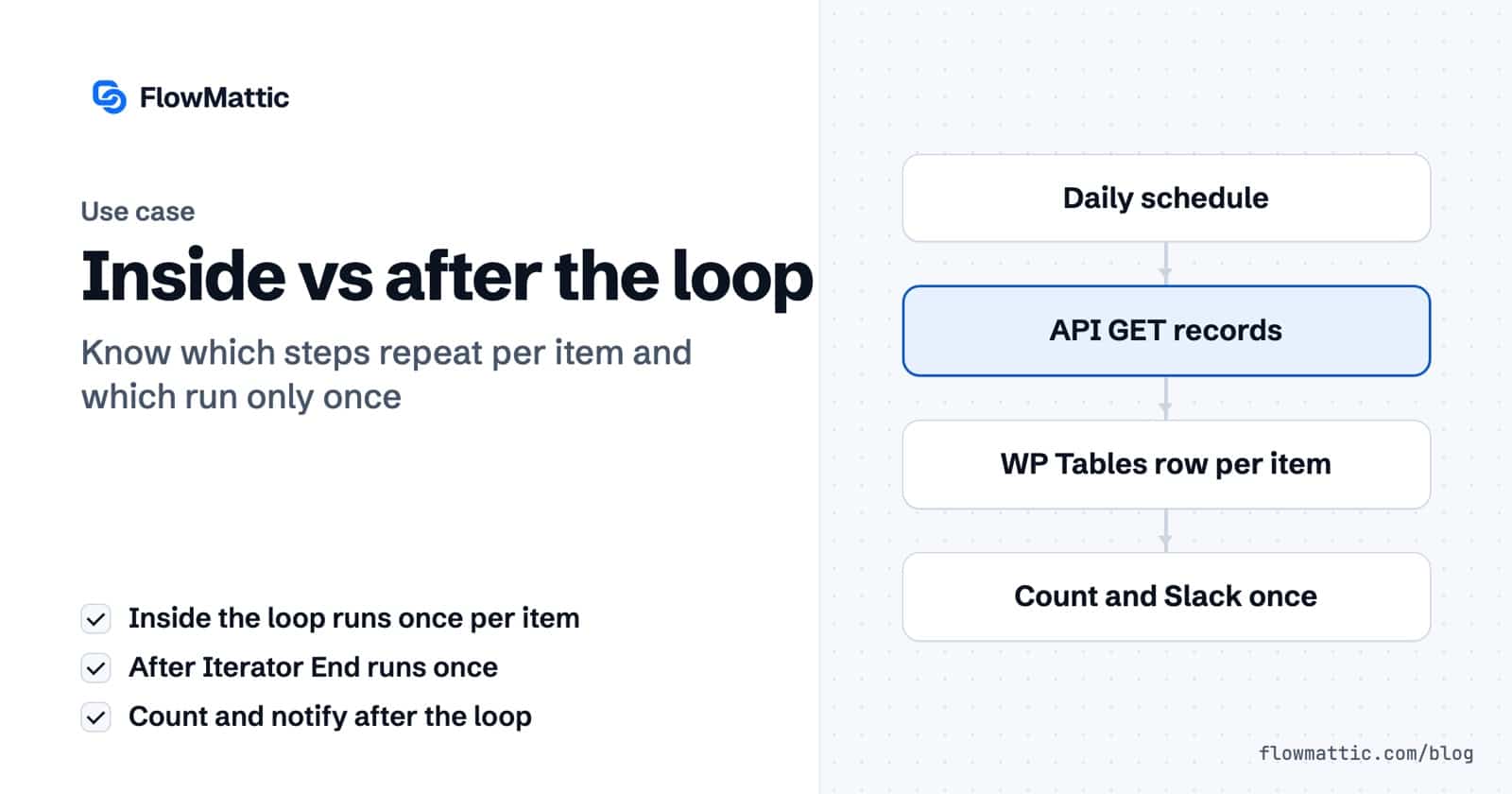 Inside vs after the loop: a workflow panel where a daily schedule fetches API records, writes one WP Tables row per item inside the loop, then counts rows and posts one Slack message after it.