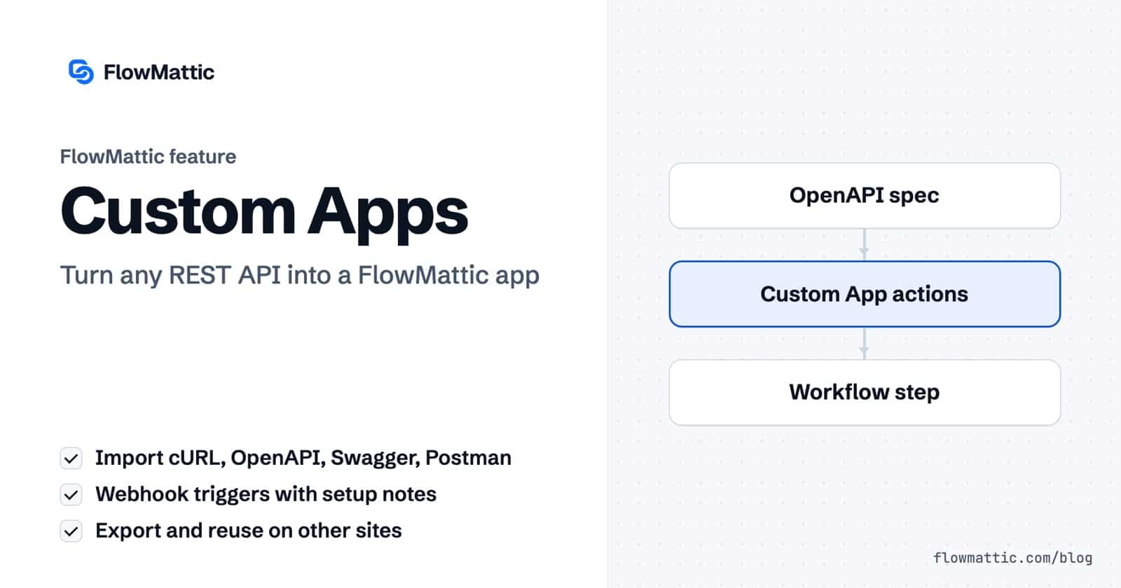 FlowMattic Custom Apps: an OpenAPI spec is imported into a custom app whose actions become steps in a workflow.