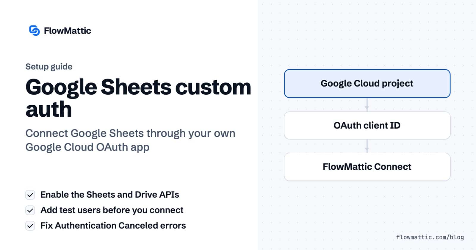 Google Sheets custom auth setup card showing the path from a Google Cloud project to an OAuth client ID to a FlowMattic Connect.