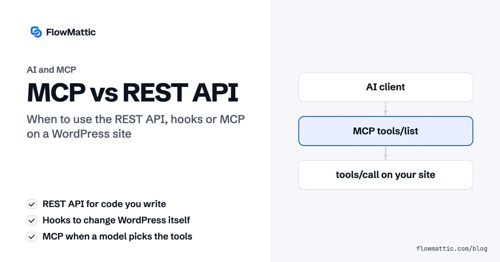 MCP vs REST API card: an AI client asks an MCP server for its tool list, then calls one tool on your WordPress site.