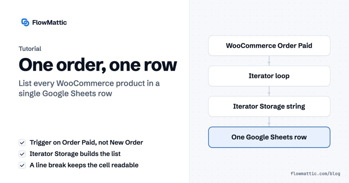 One order, one row: a workflow from WooCommerce Order Paid through an Iterator loop and Iterator Storage string to a single Google Sheets row.