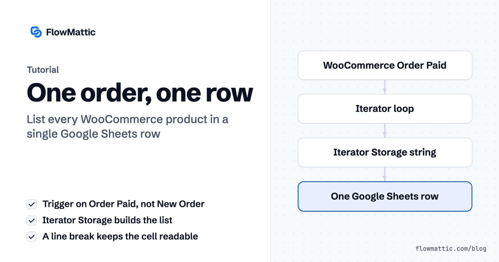 One order, one row: a workflow from WooCommerce Order Paid through an Iterator loop and Iterator Storage string to a single Google Sheets row.
