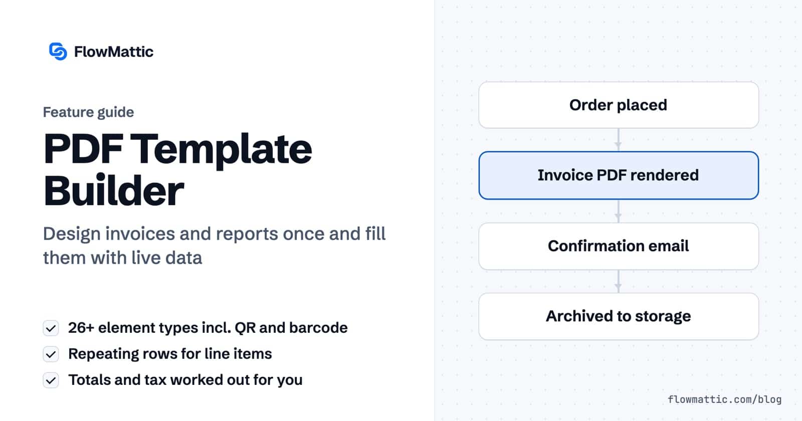 Featured image for PDF Template Builder, showing a flow from an order placed, to an invoice PDF rendered, to the confirmation email, to the file archived to storage.