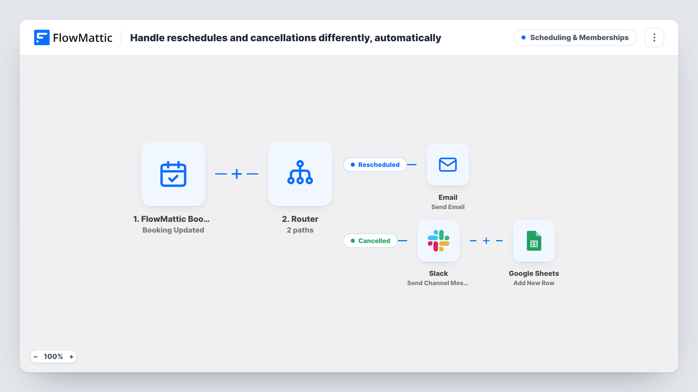 The Alert the team in Slack and log every cancelled booking in Google Sheets workflow on the FlowMattic canvas, with 3 steps across FlowMattic Bookings, Slack, Google Sheets