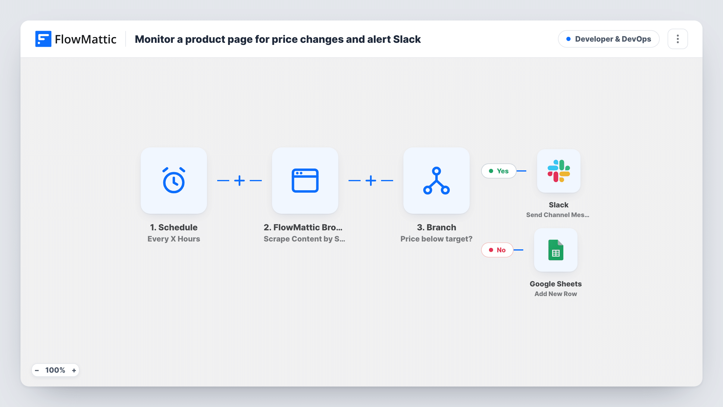 The Monitor a product page price and alert Slack when it falls below your target workflow on the FlowMattic canvas, with 5 steps across Schedule, FlowMattic Browser, Branch, Slack, Google Sheets