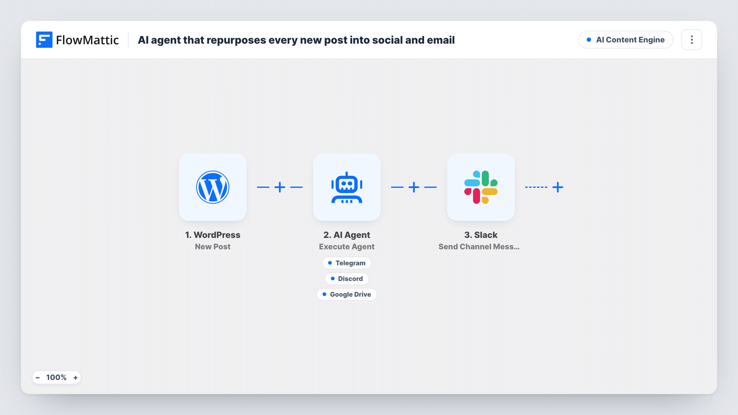The AI agent that repurposes every new post into social and email workflow on the FlowMattic canvas, with 6 steps across WordPress, AI Agent, Telegram, Discord, Google Drive, Slack