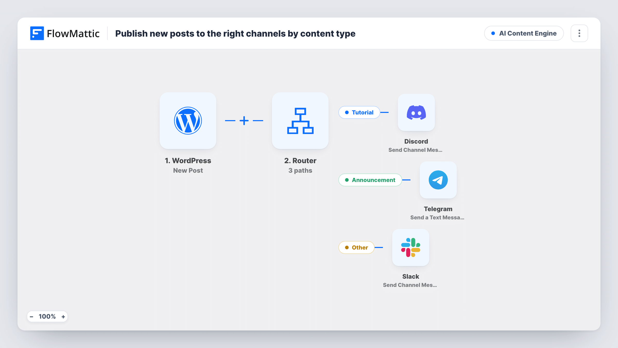 The Notify the team in Slack for each new post, with tutorials to Discord and announcements to Telegram workflow on the FlowMattic canvas, with 5 steps across WordPress, Slack, Router, Discord, Telegram