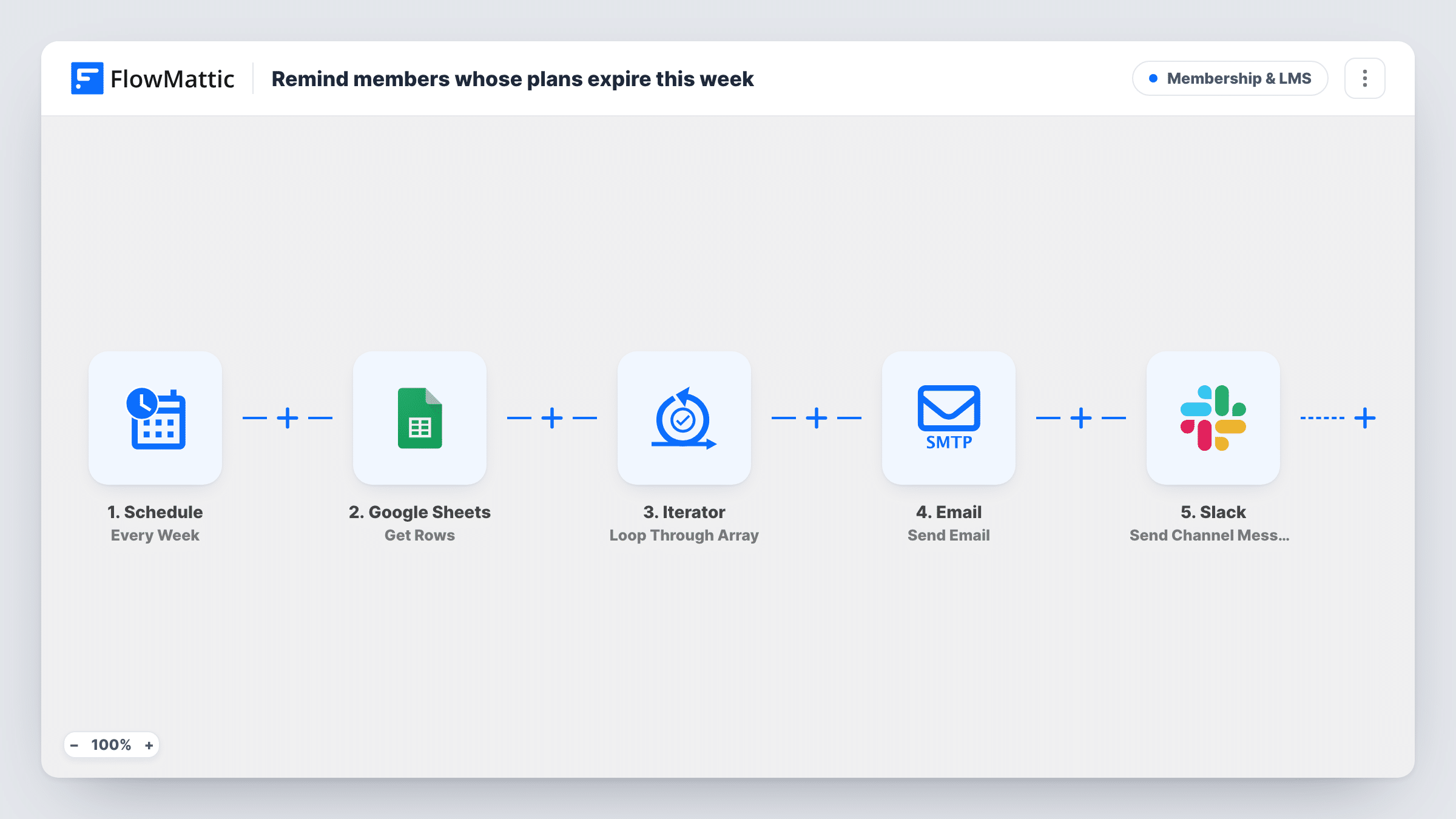 The Email a weekly renewal reminder to every member in a Google Sheet workflow on the FlowMattic canvas, with 5 steps across Schedule, Google Sheets, Slack, Iterator, Email