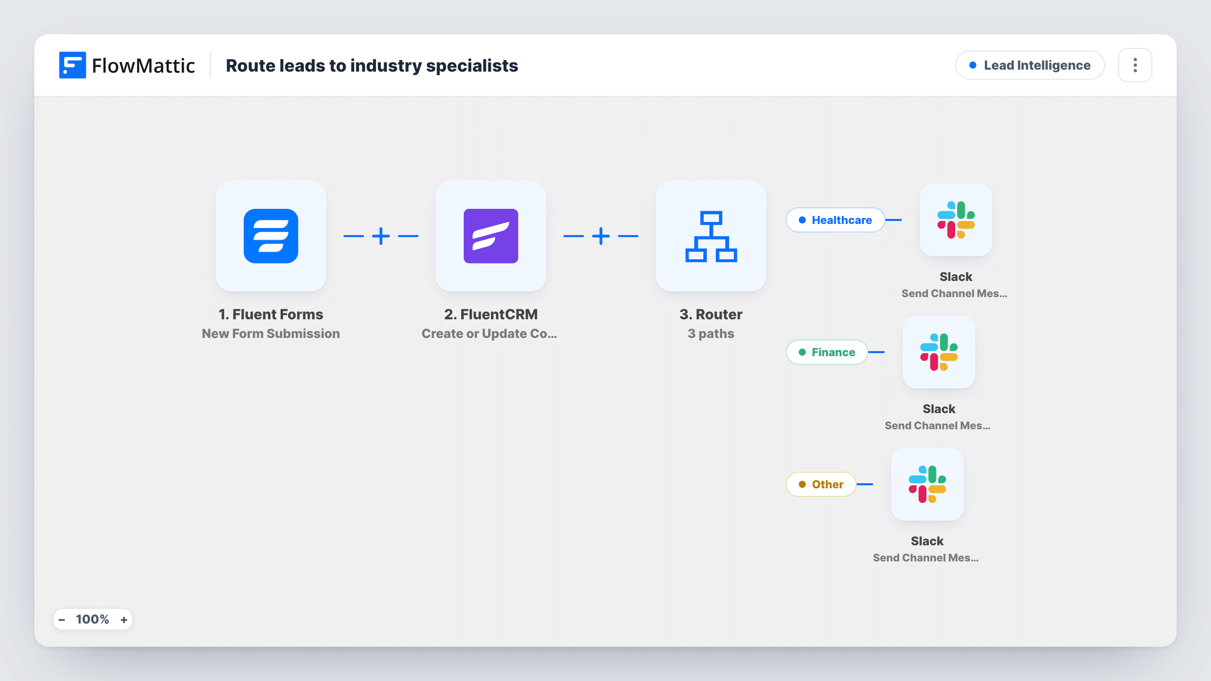 The Route healthcare and finance leads to industry specialists workflow on the FlowMattic canvas, with 5 steps across Fluent Forms, FluentCRM, Router, Slack