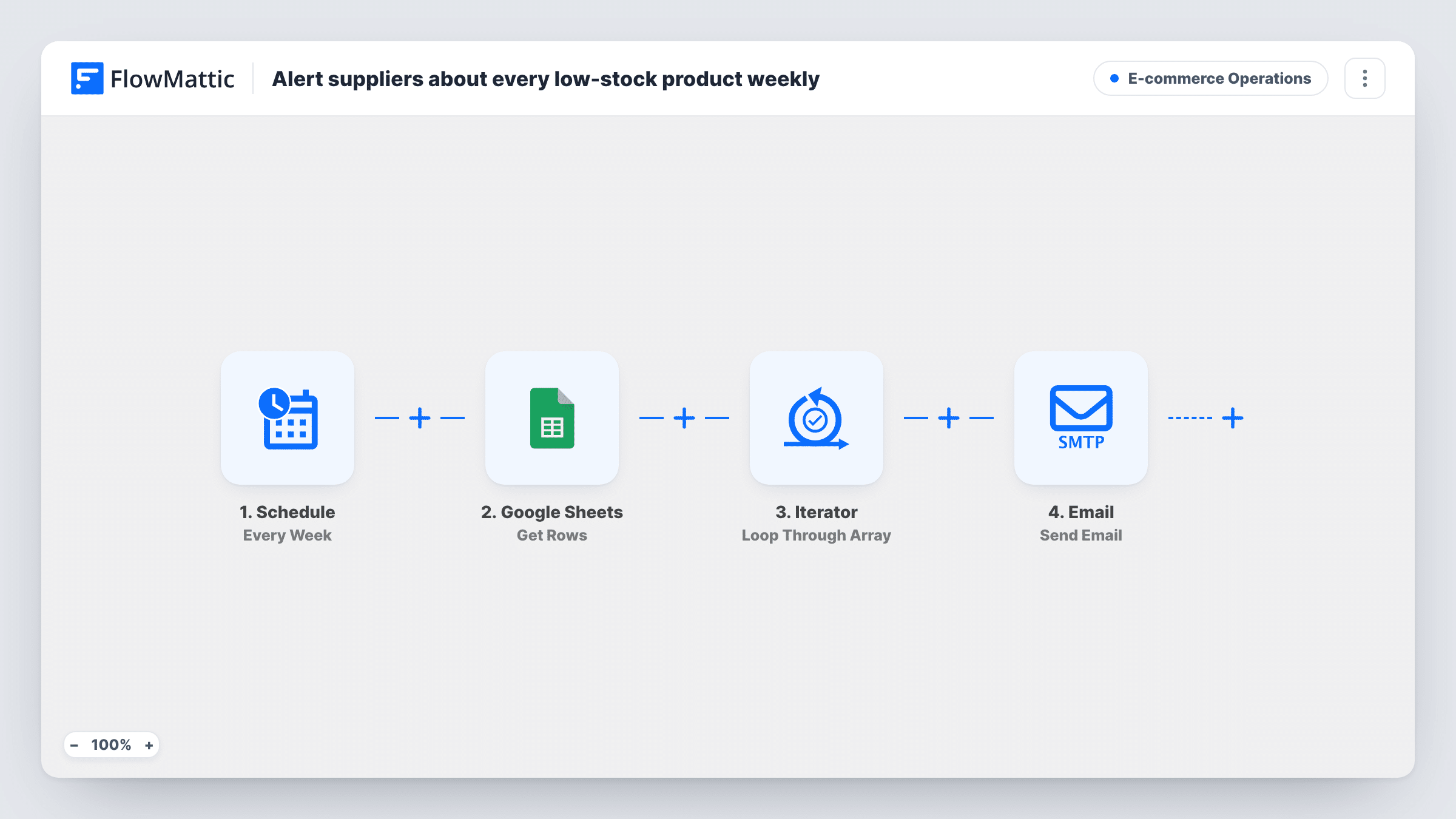 The Email suppliers a reorder request for every product in your low-stock sheet each week workflow on the FlowMattic canvas, with 4 steps across Schedule, Google Sheets, Iterator, Email