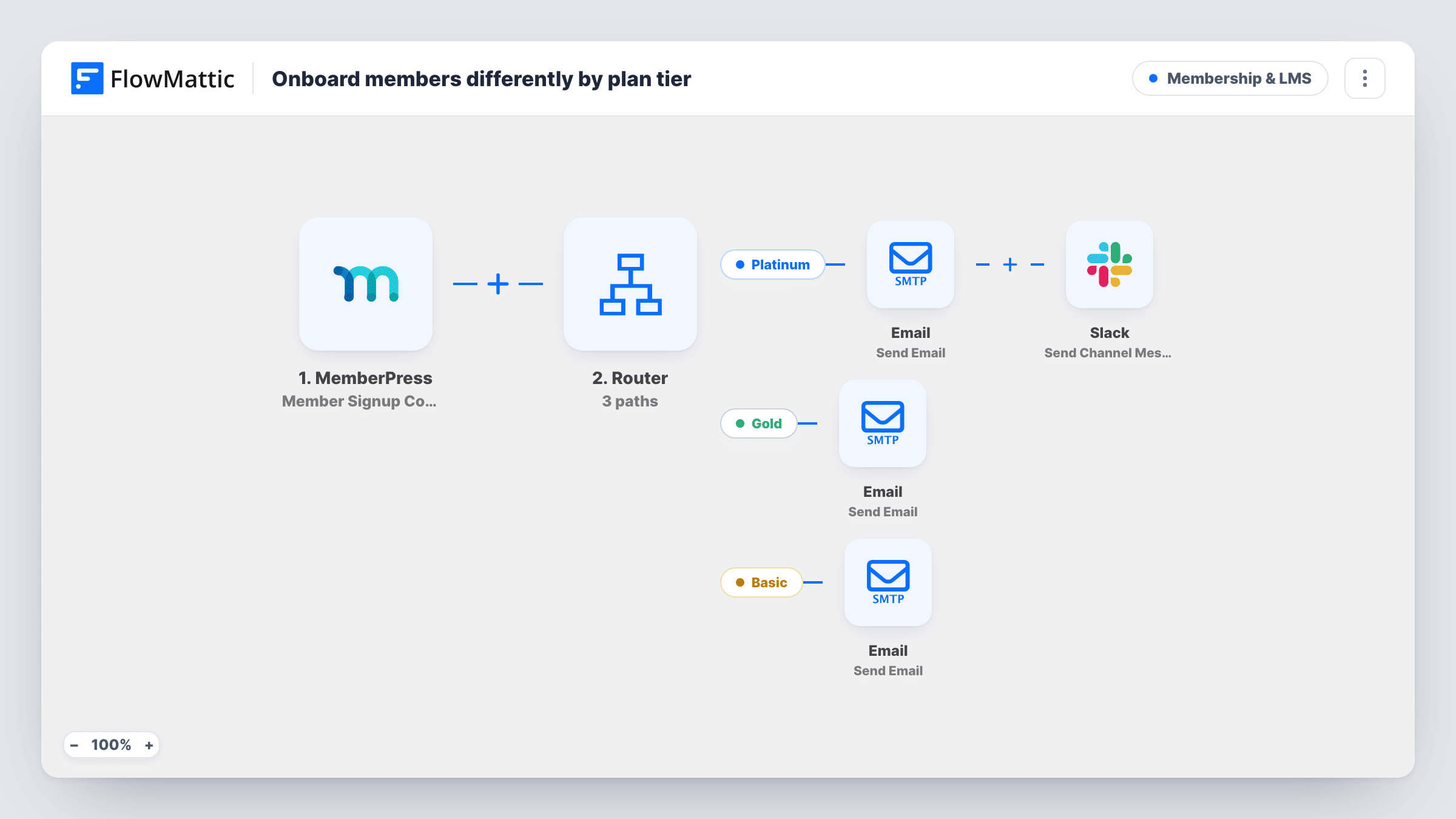 The Onboard members differently by plan tier workflow on the FlowMattic canvas, with 6 steps across MemberPress, Router, Email, Slack
