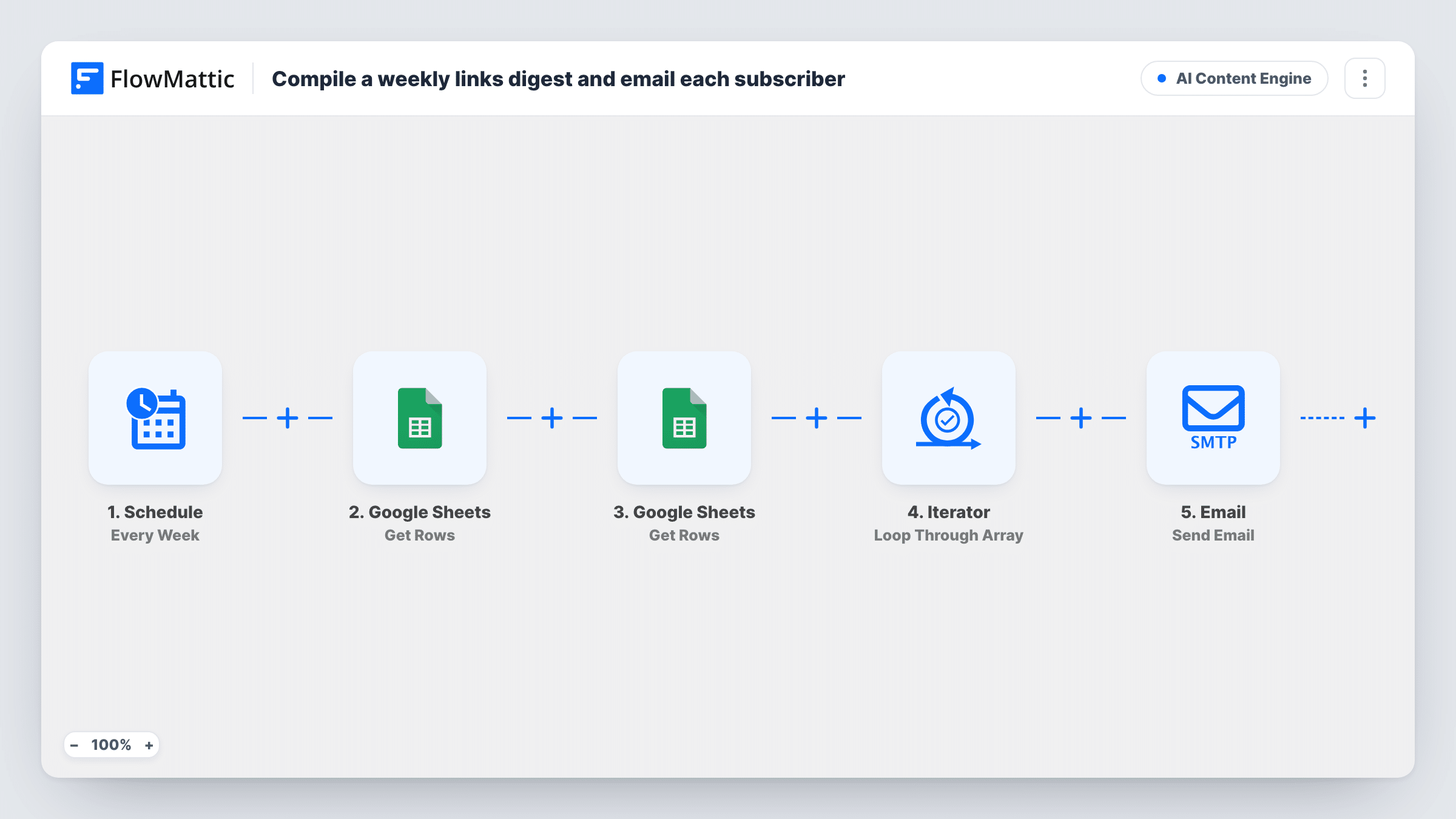 The Compile a weekly links digest and email each subscriber workflow on the FlowMattic canvas, with 5 steps across Schedule, Google Sheets, Iterator, Email