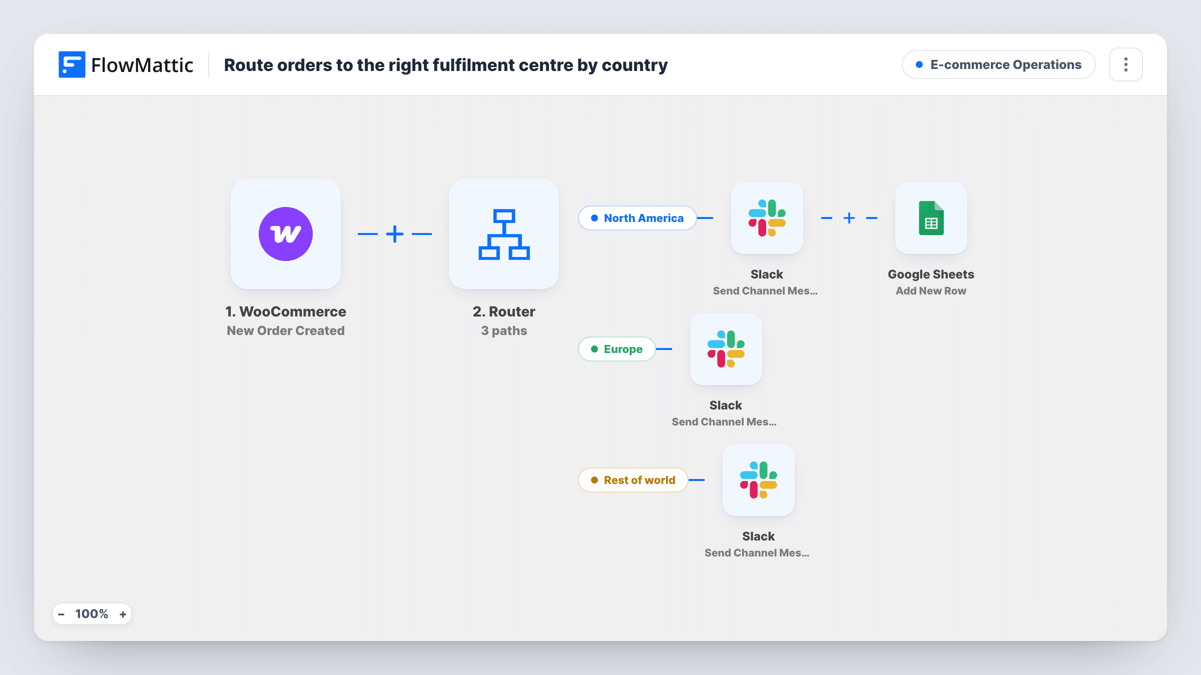 The Route orders to a fulfilment centre by shipping country workflow on the FlowMattic canvas, with 5 steps across WooCommerce, Router, Slack, Google Sheets
