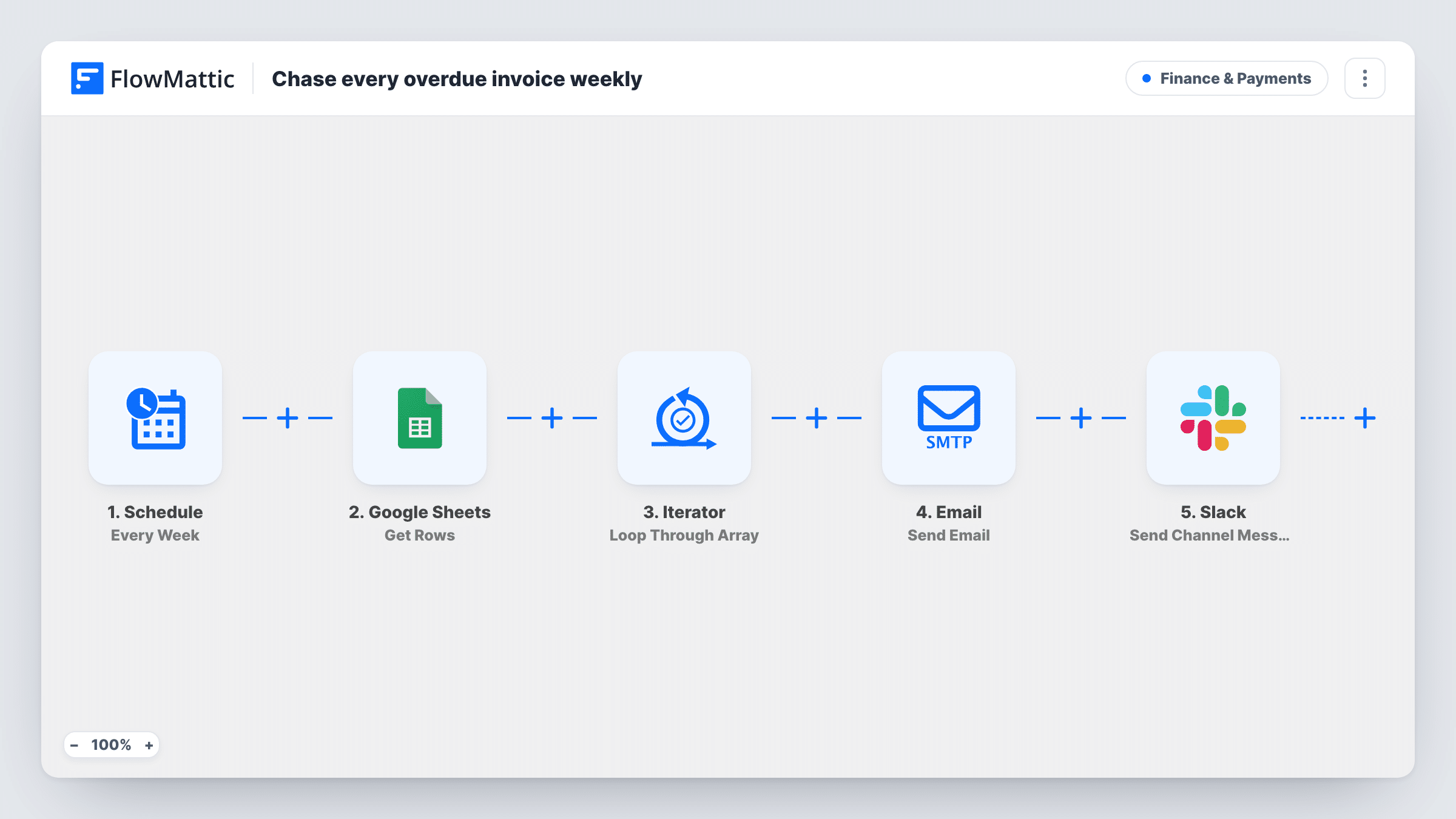 The Send a weekly reminder for every invoice on an overdue-invoices sheet workflow on the FlowMattic canvas, with 5 steps across Schedule, Google Sheets, Iterator, Email, Slack