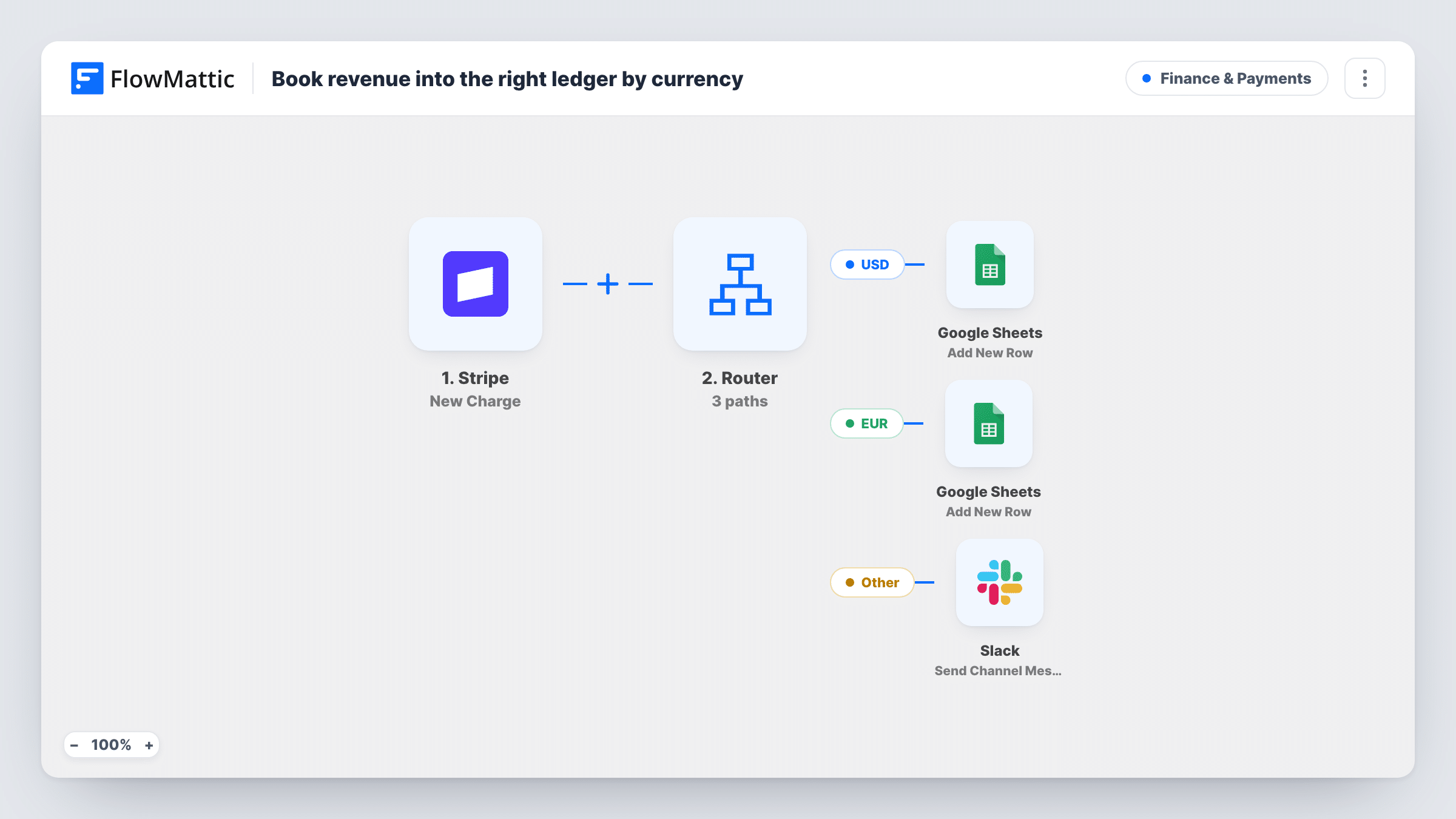 The Book revenue into the USD or EUR ledger by currency workflow on the FlowMattic canvas, with 4 steps across Stripe, Router, Google Sheets