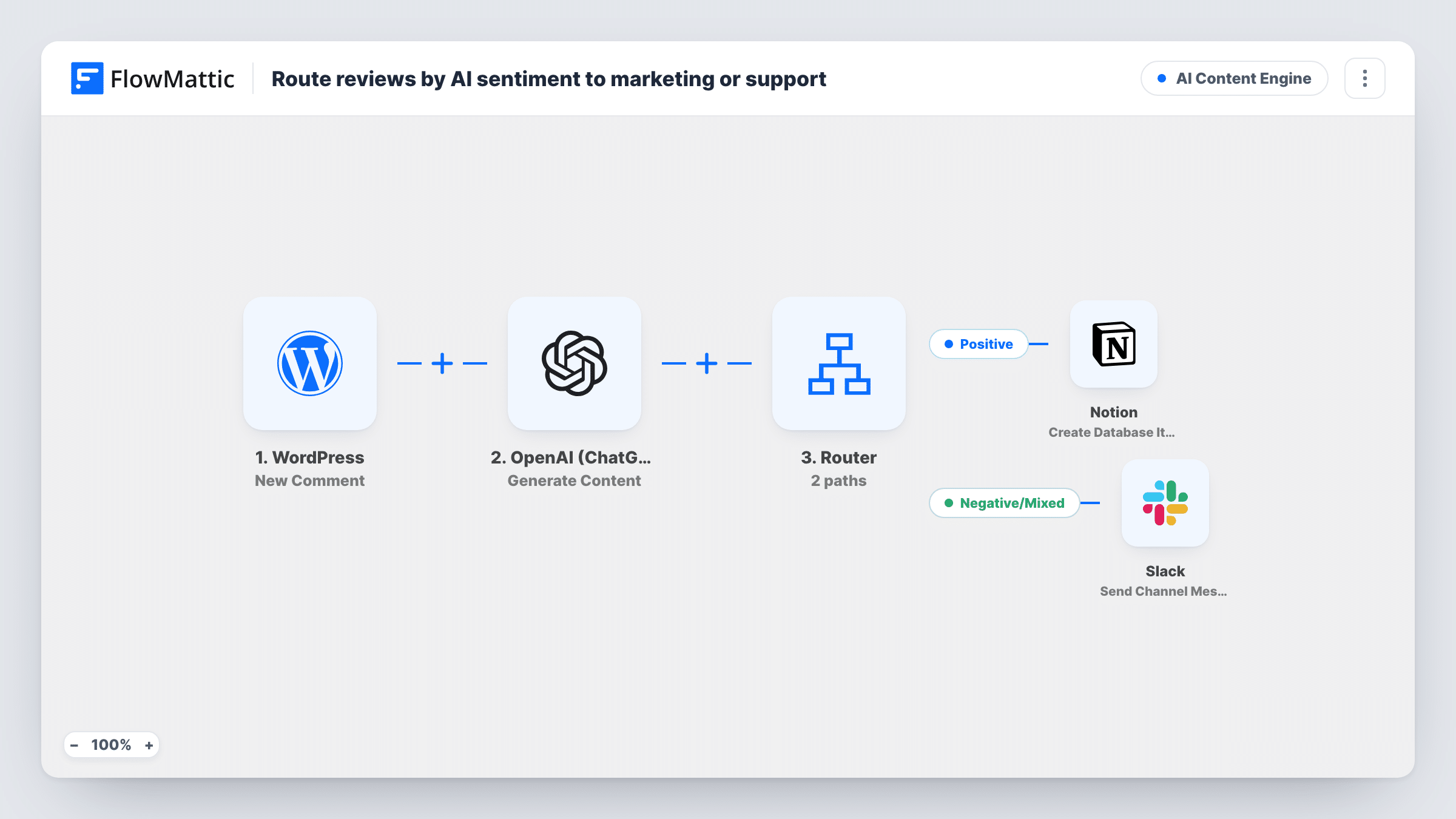 The Route reviews by AI sentiment to marketing or support workflow on the FlowMattic canvas, with 6 steps across WordPress, OpenAI (ChatGPT), Router, Notion, Slack