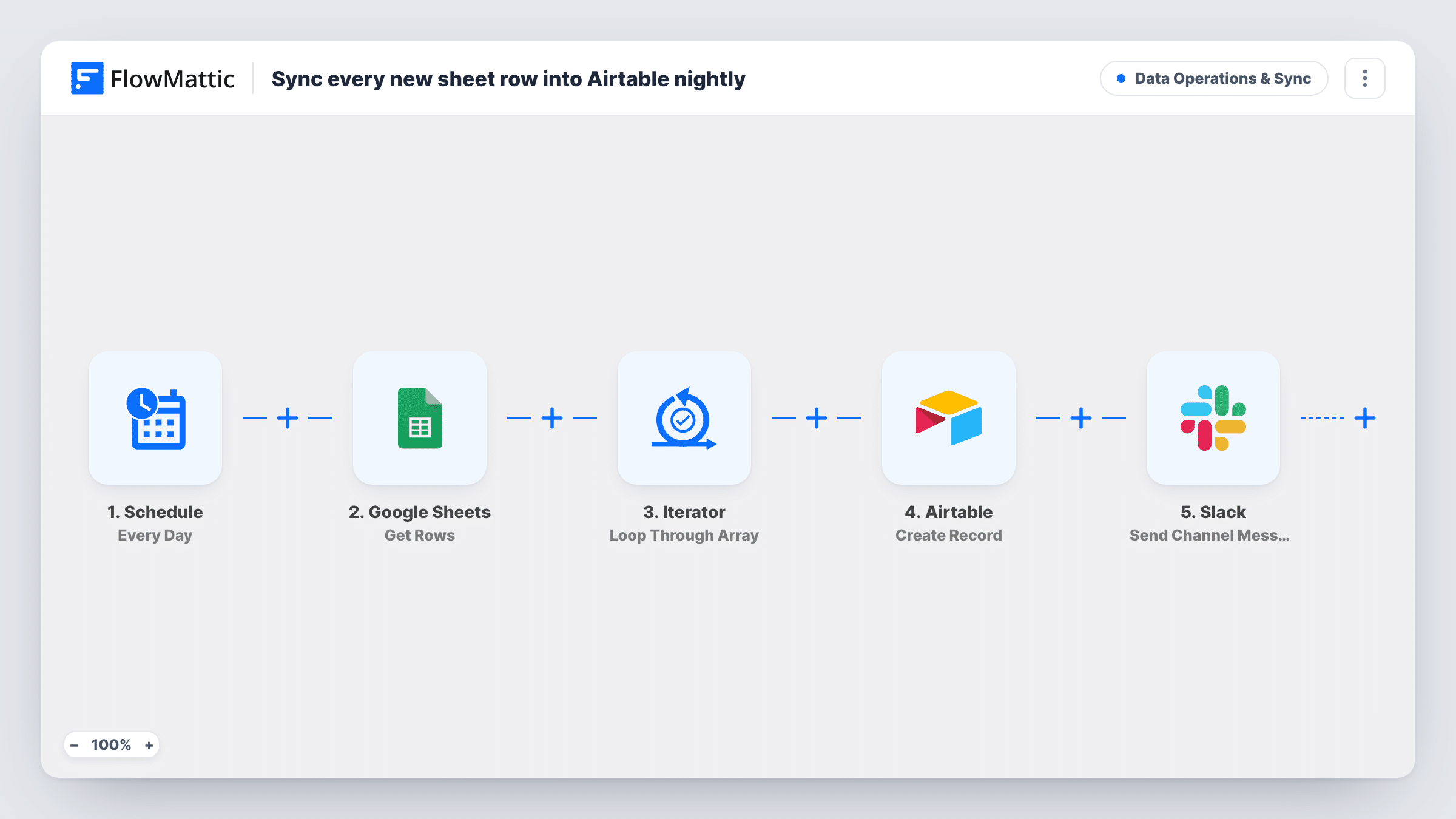 The Add every new Google Sheet row to Airtable and notify Slack workflow on the FlowMattic canvas, with 3 steps across Google Sheets, Airtable, Slack