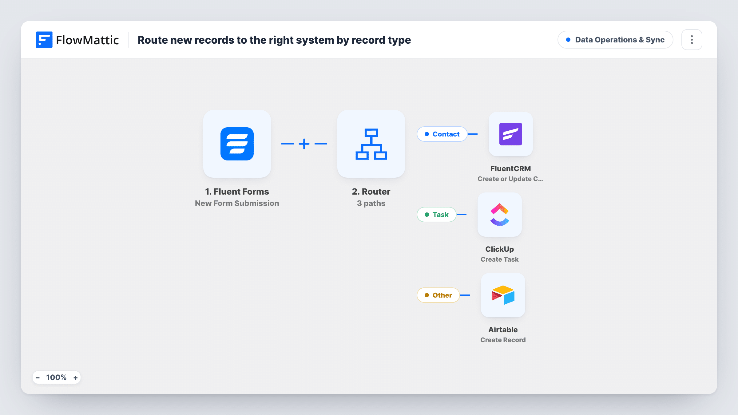 The Route new records to the right system by record type workflow on the FlowMattic canvas, with 5 steps across Fluent Forms, Router, FluentCRM, ClickUp, Airtable
