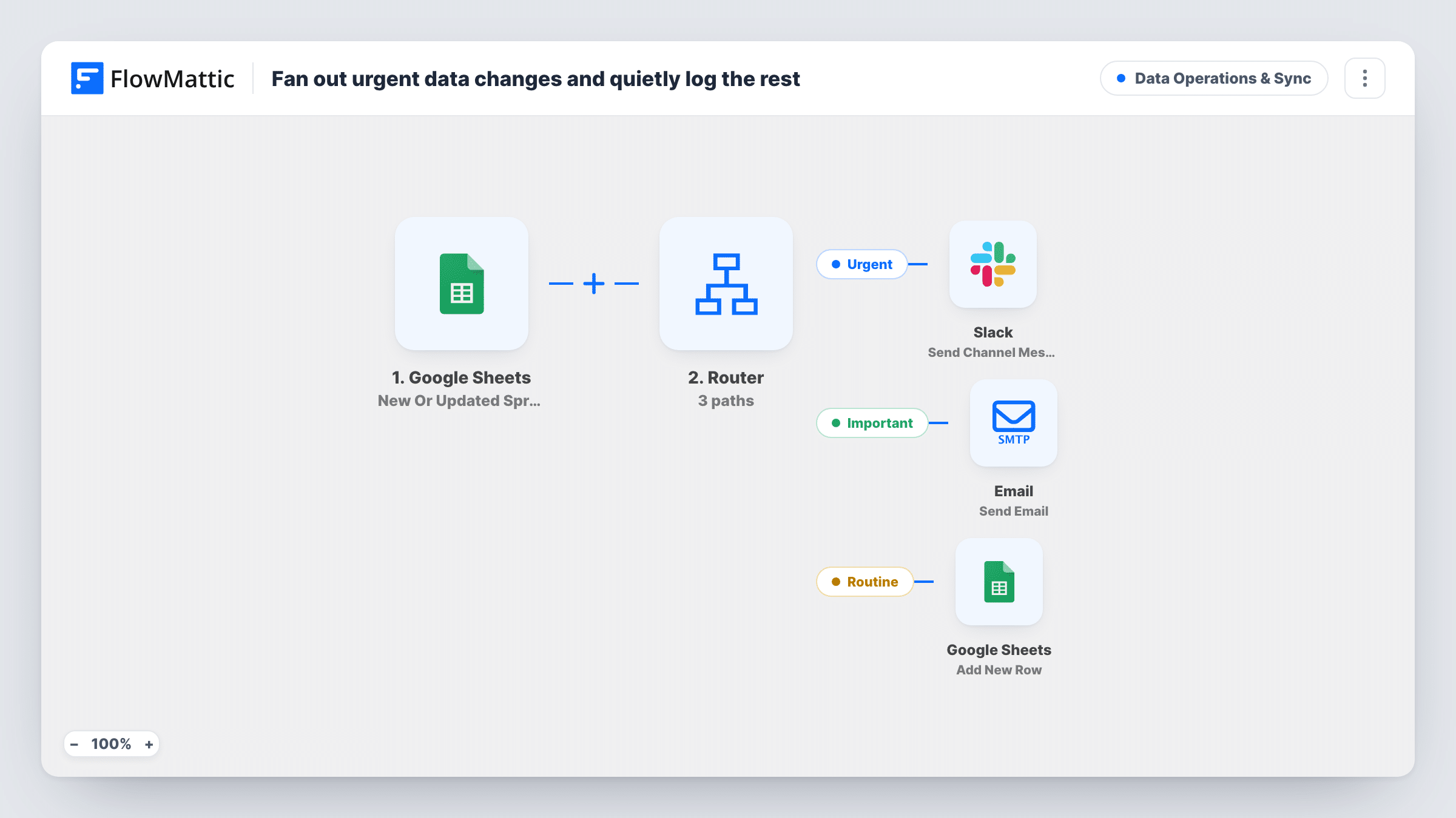 The Fan out urgent data changes and log routine ones workflow on the FlowMattic canvas, with 5 steps across Google Sheets, Router, Slack, Email