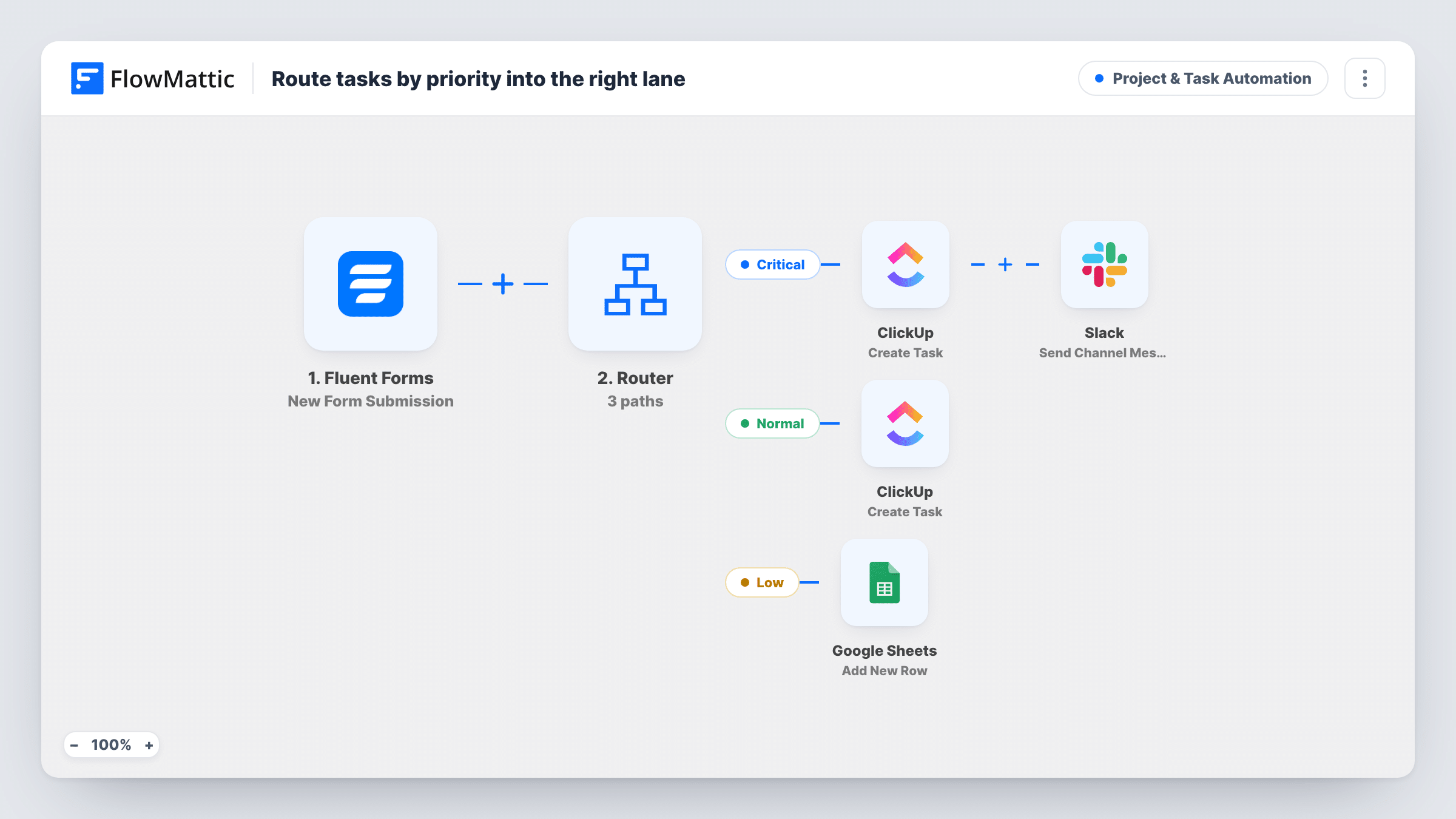 The Route tasks by priority into the right lane workflow on the FlowMattic canvas, with 6 steps across Fluent Forms, Router, ClickUp, Slack, Google Sheets