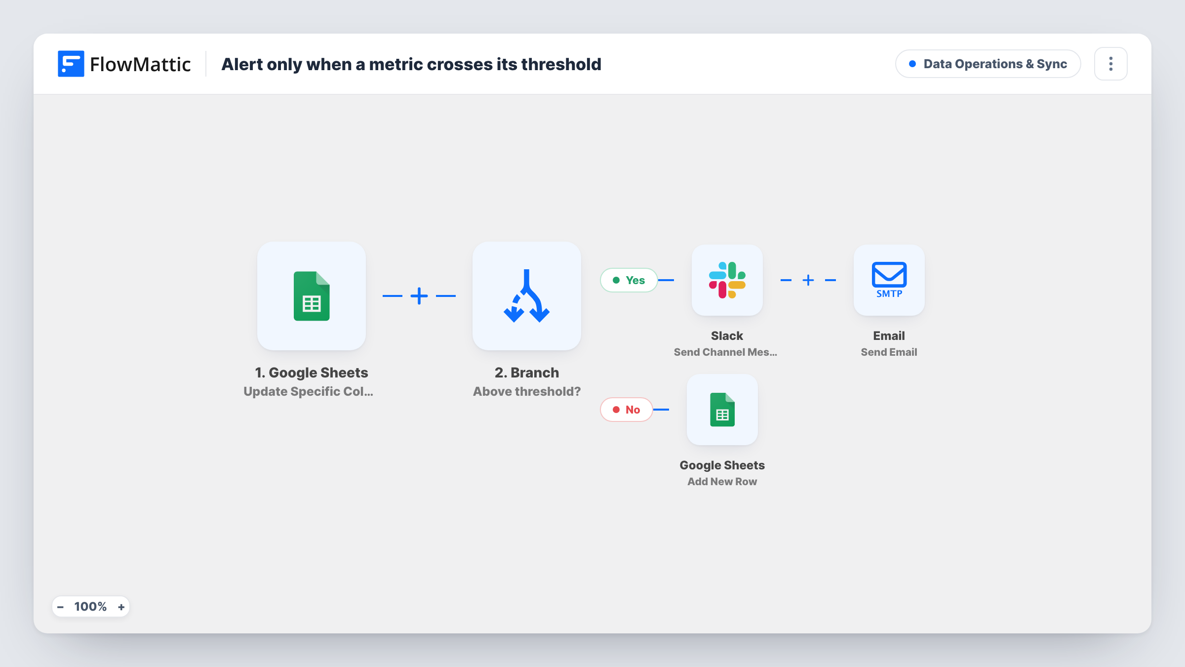 The Alert only when a metric crosses its threshold workflow on the FlowMattic canvas, with 5 steps across Google Sheets, Branch, Slack, Email