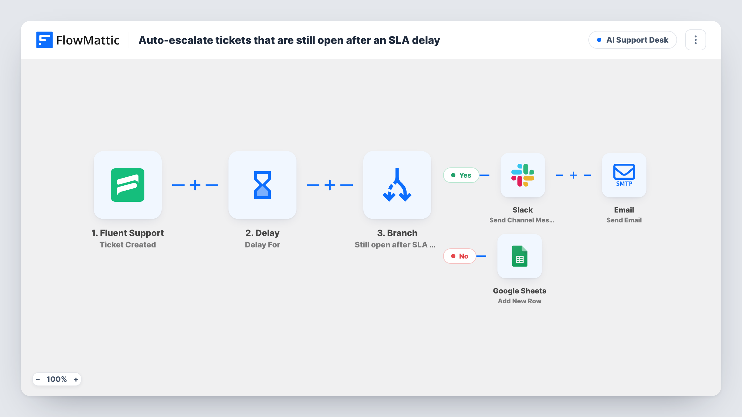 The Auto-escalate tickets that are still open after an SLA delay workflow on the FlowMattic canvas, with 7 steps across Fluent Support, Delay, Branch, Google Sheets, Slack, Email