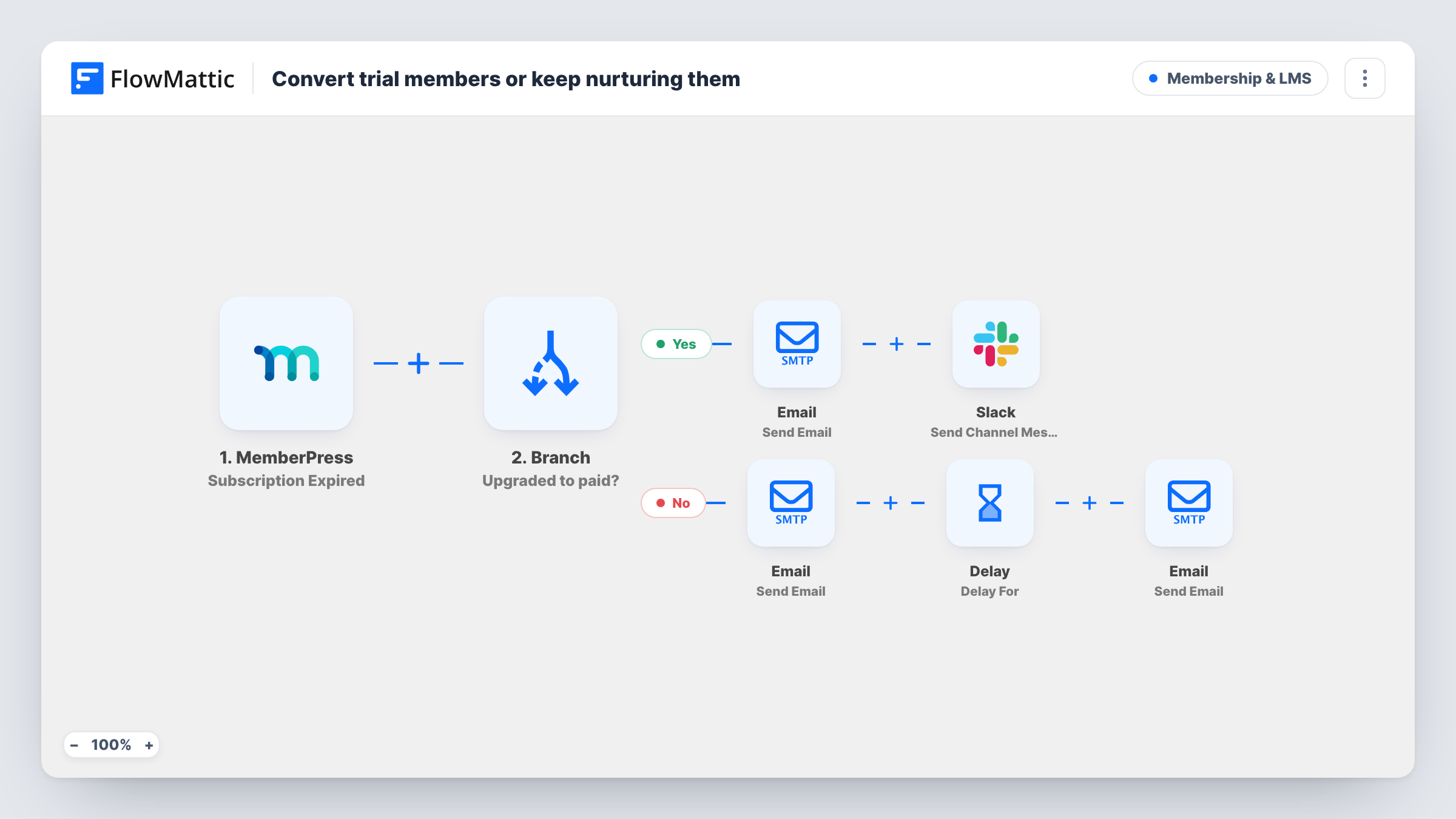 The Nudge members before their trial ends and alert the team in Slack workflow on the FlowMattic canvas, with 5 steps across MemberPress, Email, Slack, Delay
