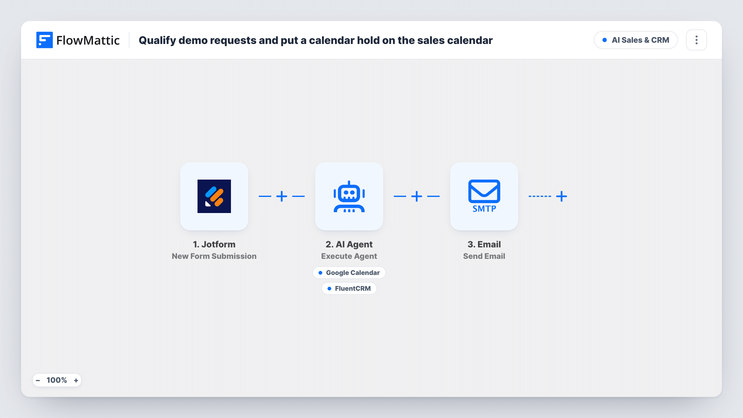 The Qualify demo requests and put a calendar hold on the sales calendar workflow on the FlowMattic canvas, with 7 steps across Jotform, FluentCRM, Date/Time Formatter, AI Agent, Google Calendar, Email