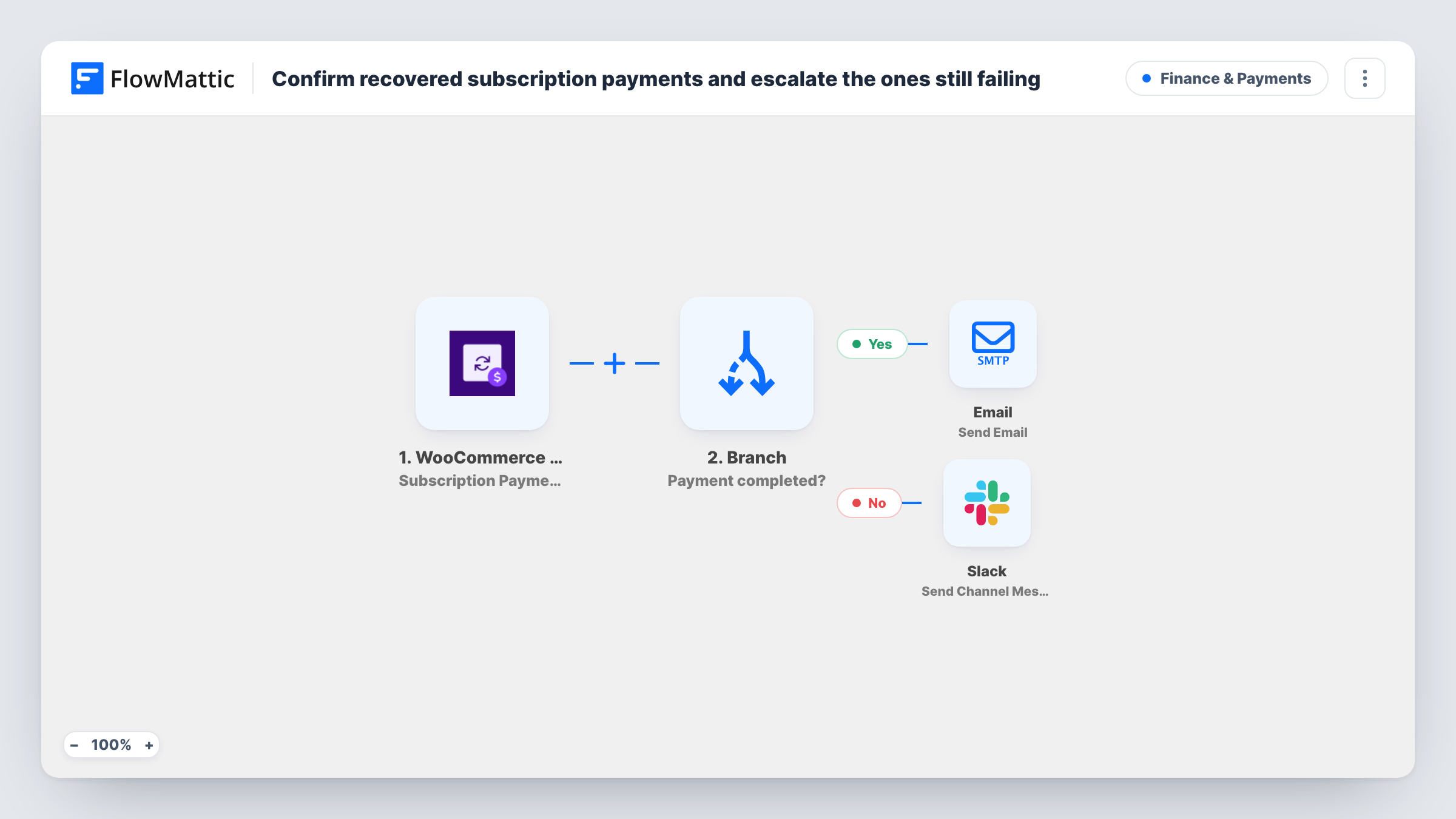 The Confirm completed subscription payments and alert finance when the subscription is not active workflow on the FlowMattic canvas, with 4 steps across WooCommerce Subscriptions, Branch, Email, Slack