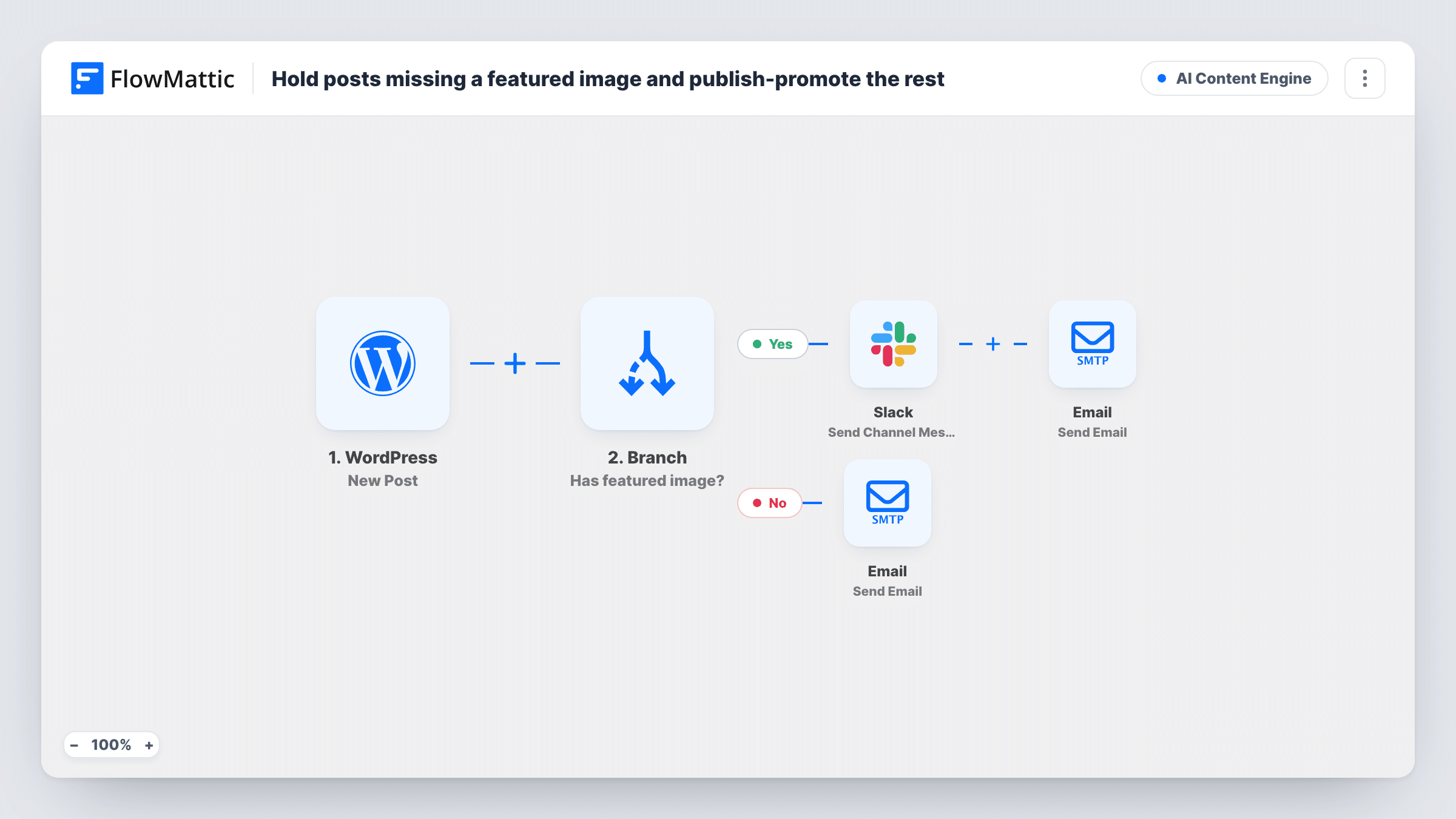 The Promote new posts that have a featured image and flag the ones without workflow on the FlowMattic canvas, with 5 steps across WordPress, Branch, Slack, Email