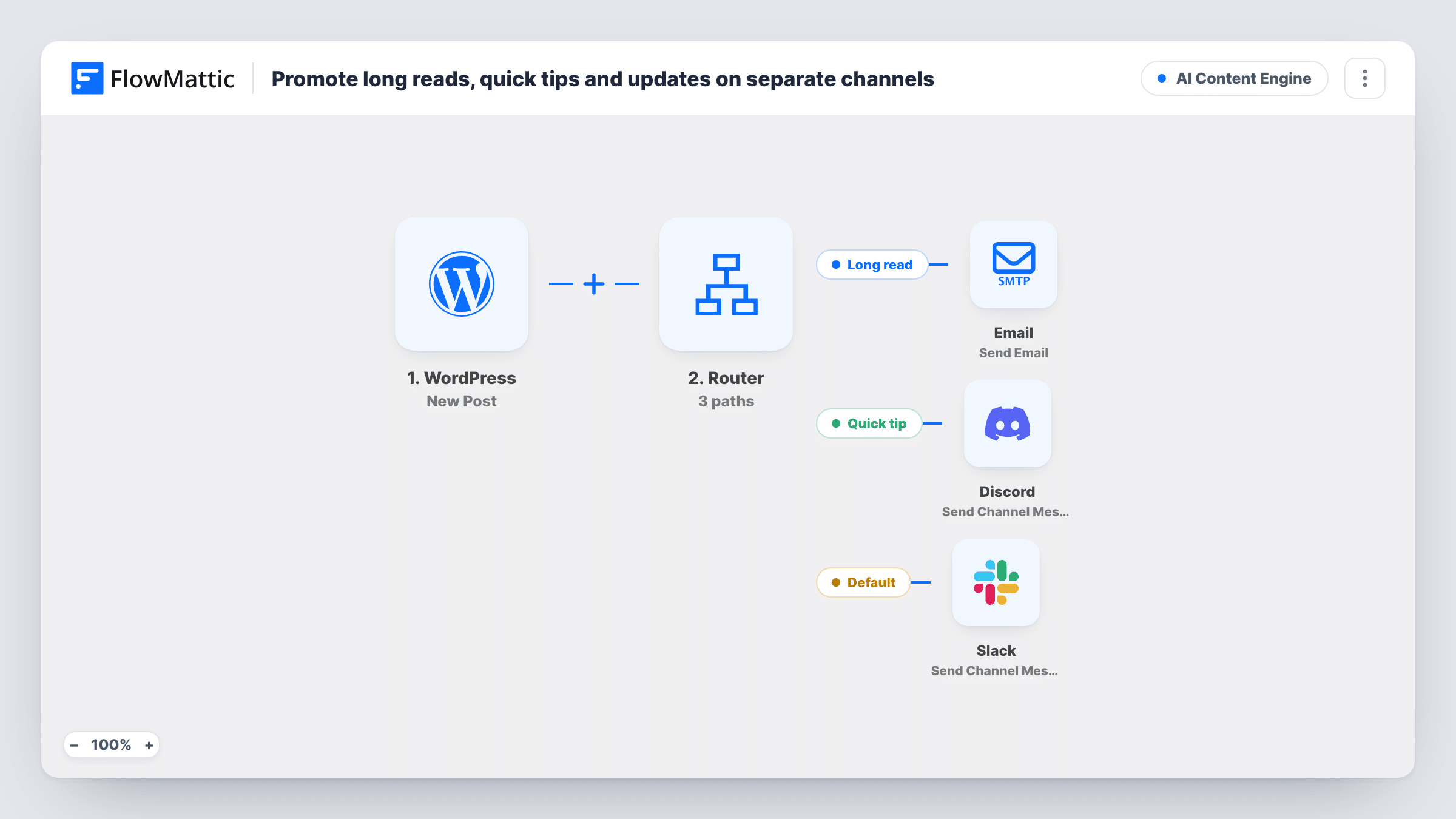 The Promote guides, quick tips and updates on separate channels by post title workflow on the FlowMattic canvas, with 5 steps across WordPress, Router, Email, Discord, Slack