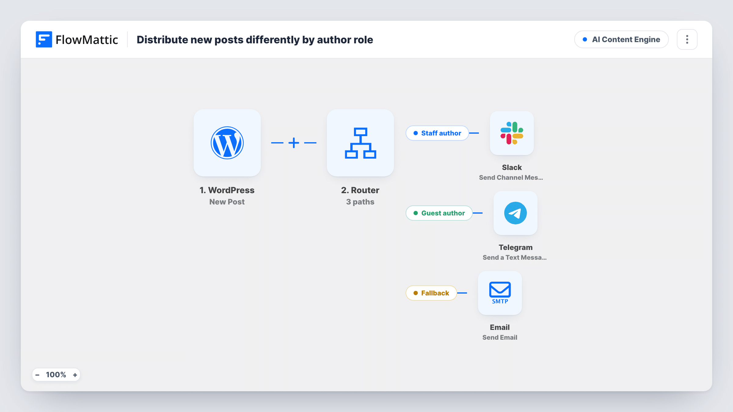 The Distribute new posts differently by author role workflow on the FlowMattic canvas, with 6 steps across WordPress, Router, Slack, Telegram, Email
