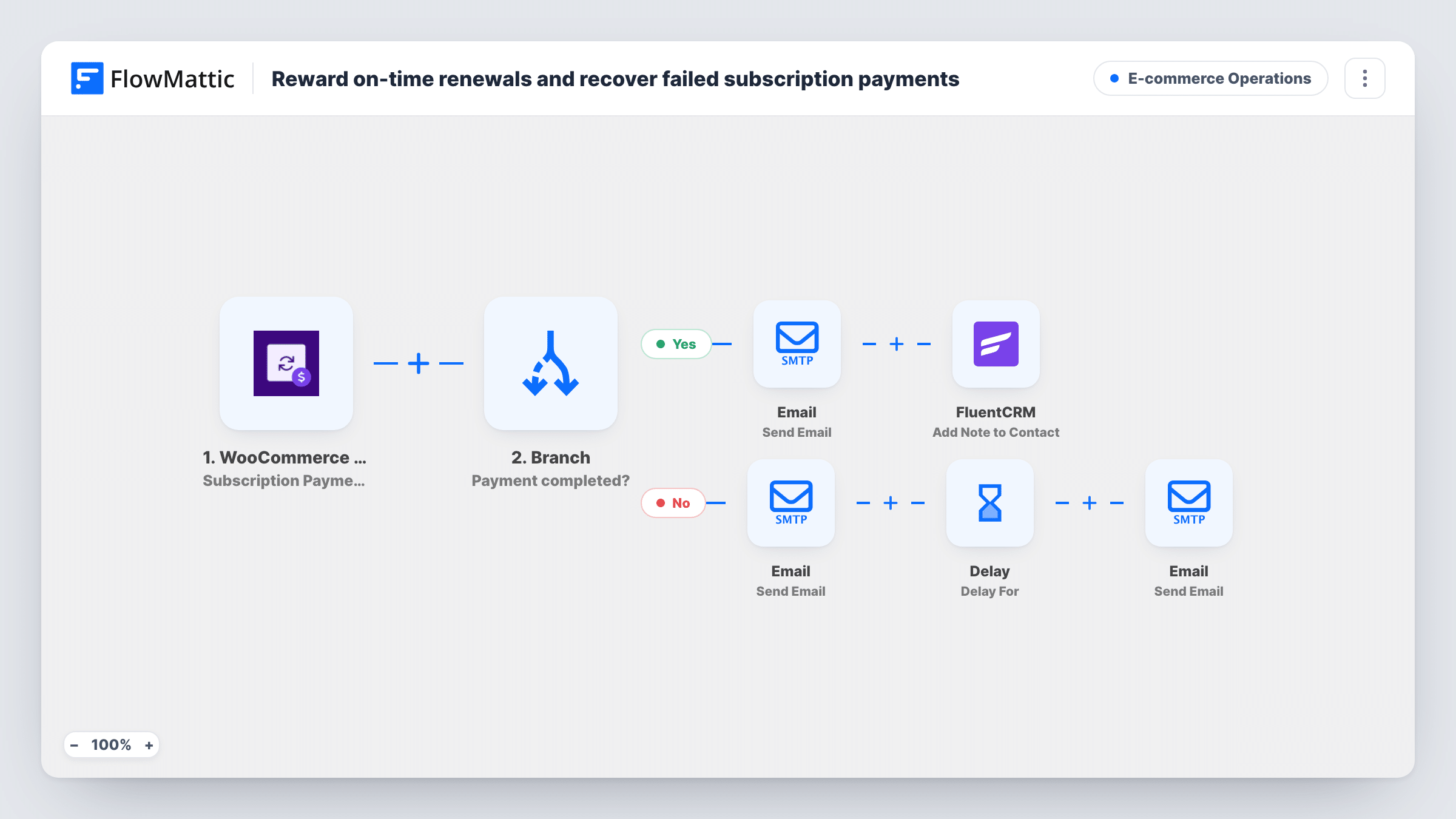 The Thank customers when a subscription becomes active and start recovery when it goes on hold workflow on the FlowMattic canvas, with 7 steps across WooCommerce Subscriptions, Router, Email, FluentCRM, Delay