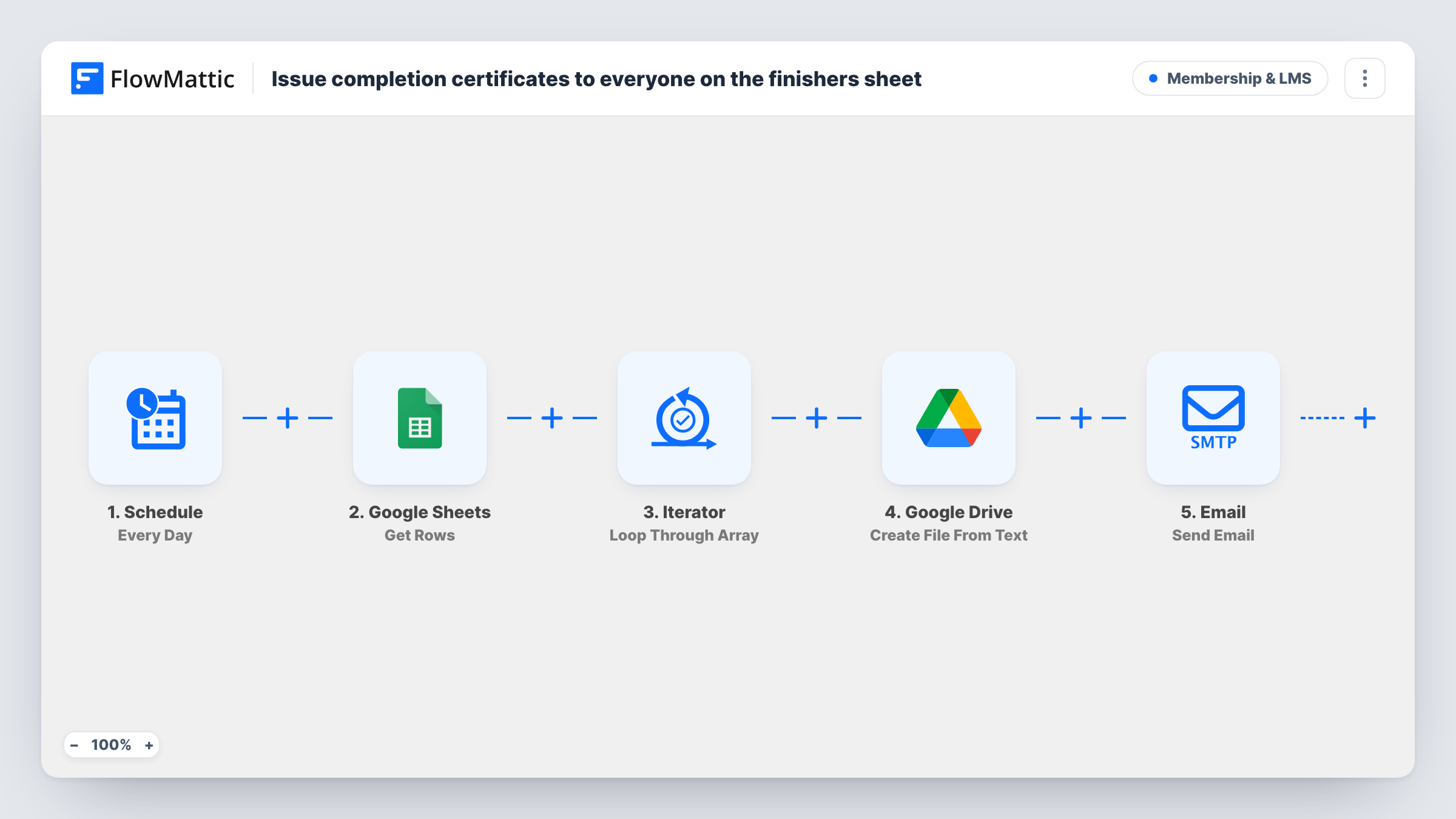 The Issue completion certificates to everyone on the finishers sheet workflow on the FlowMattic canvas, with 4 steps across Google Sheets, Google Drive, Email
