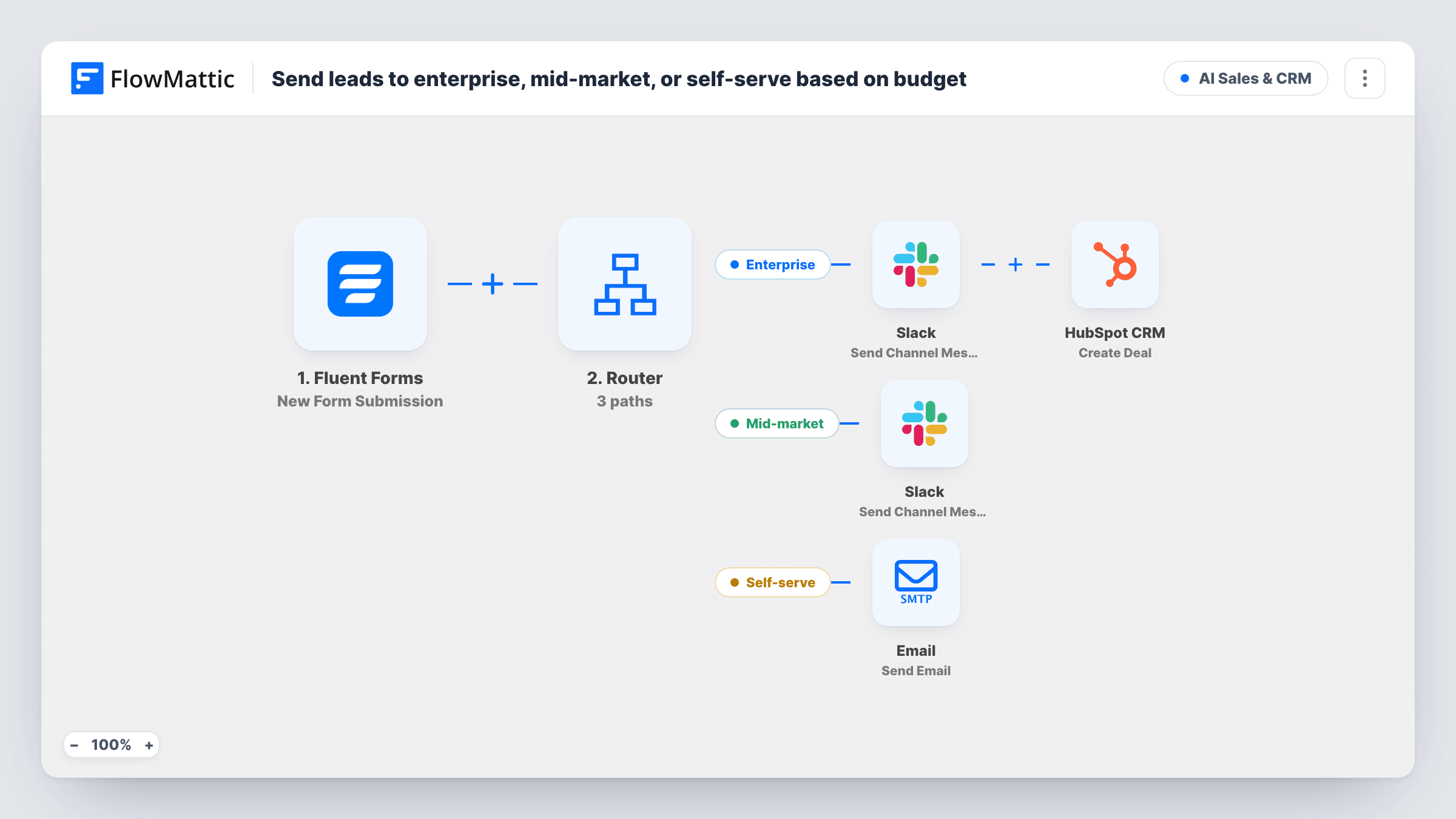 The Send leads to enterprise, mid-market, or self-serve based on budget workflow on the FlowMattic canvas, with 6 steps across Fluent Forms, Router, Slack, HubSpot CRM, Email