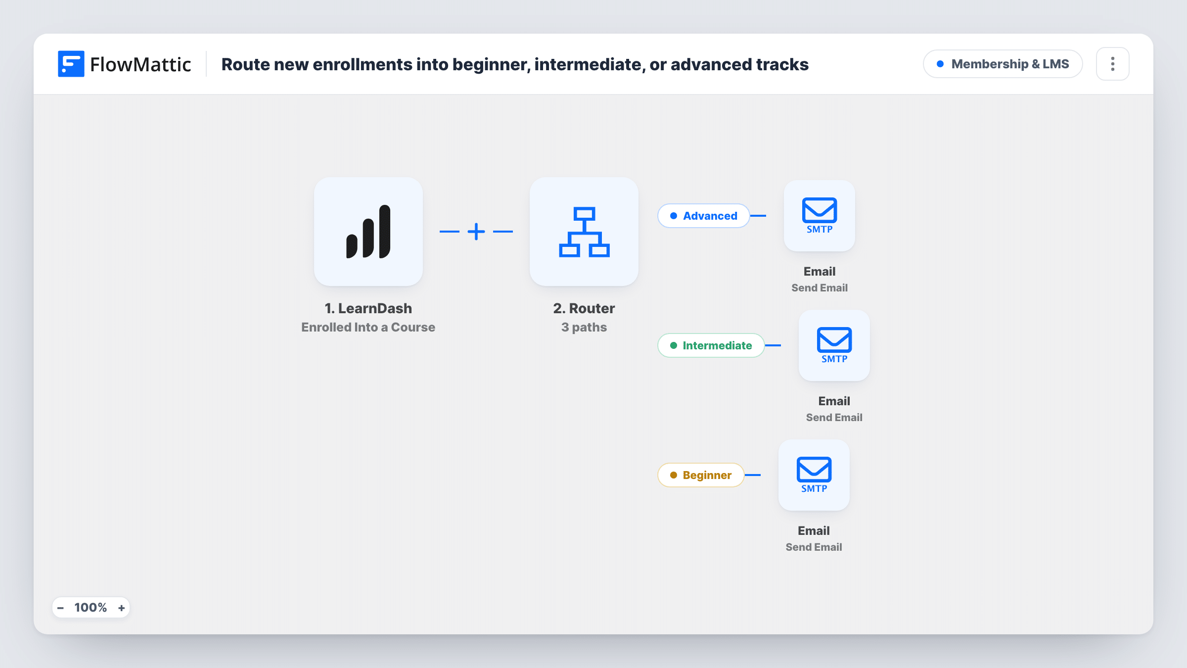 The Route new enrollments into beginner, intermediate, or advanced tracks workflow on the FlowMattic canvas, with 5 steps across LearnDash, Router, Email