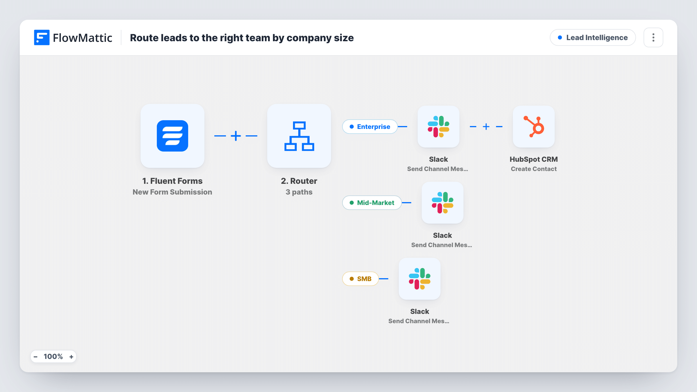 The Route leads to the right team by company size workflow on the FlowMattic canvas, with 6 steps across Fluent Forms, Router, Slack, HubSpot CRM