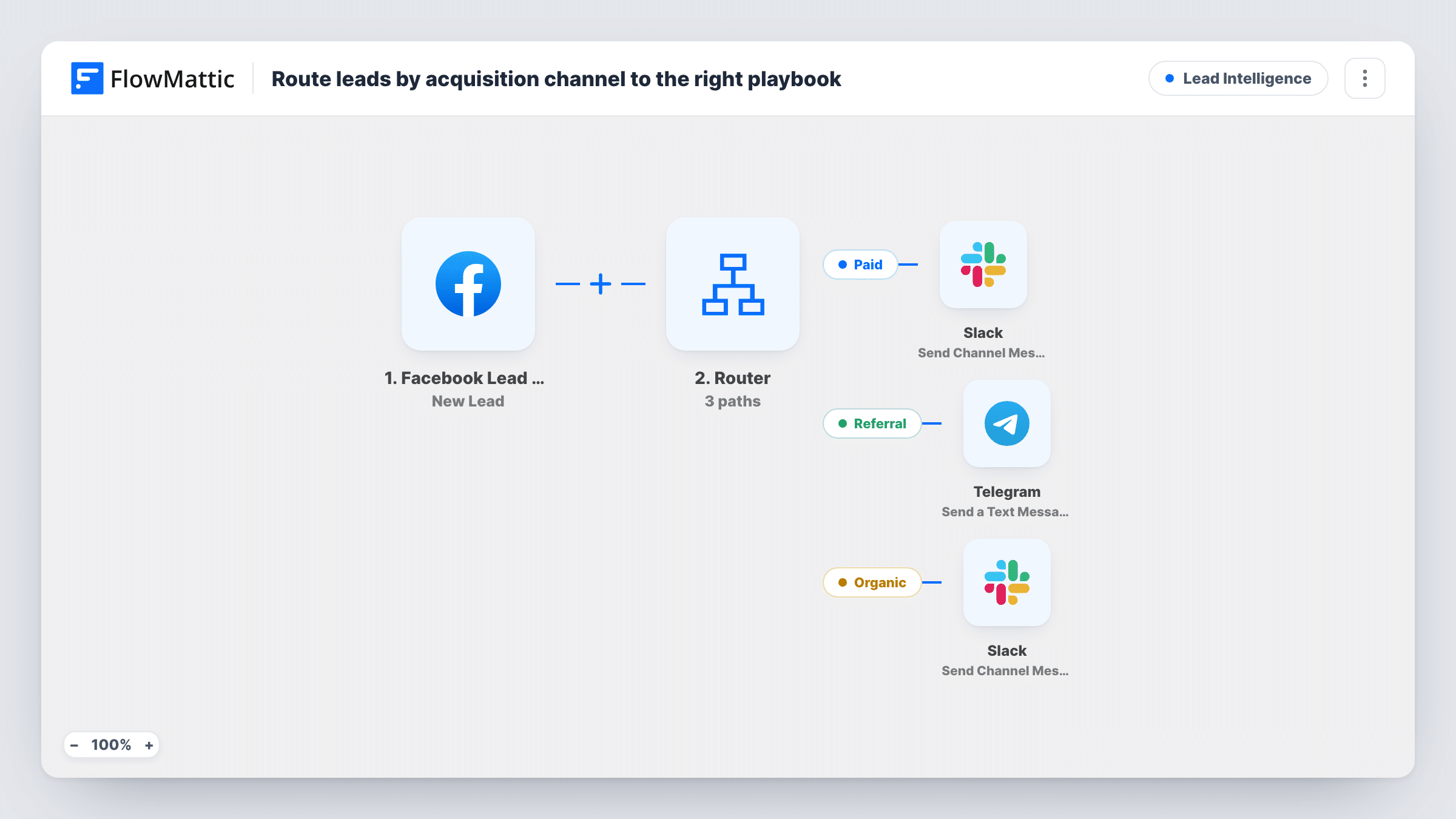 The Route leads by acquisition channel to the right playbook workflow on the FlowMattic canvas, with 5 steps across Facebook Lead Ads, Router, Slack, Telegram