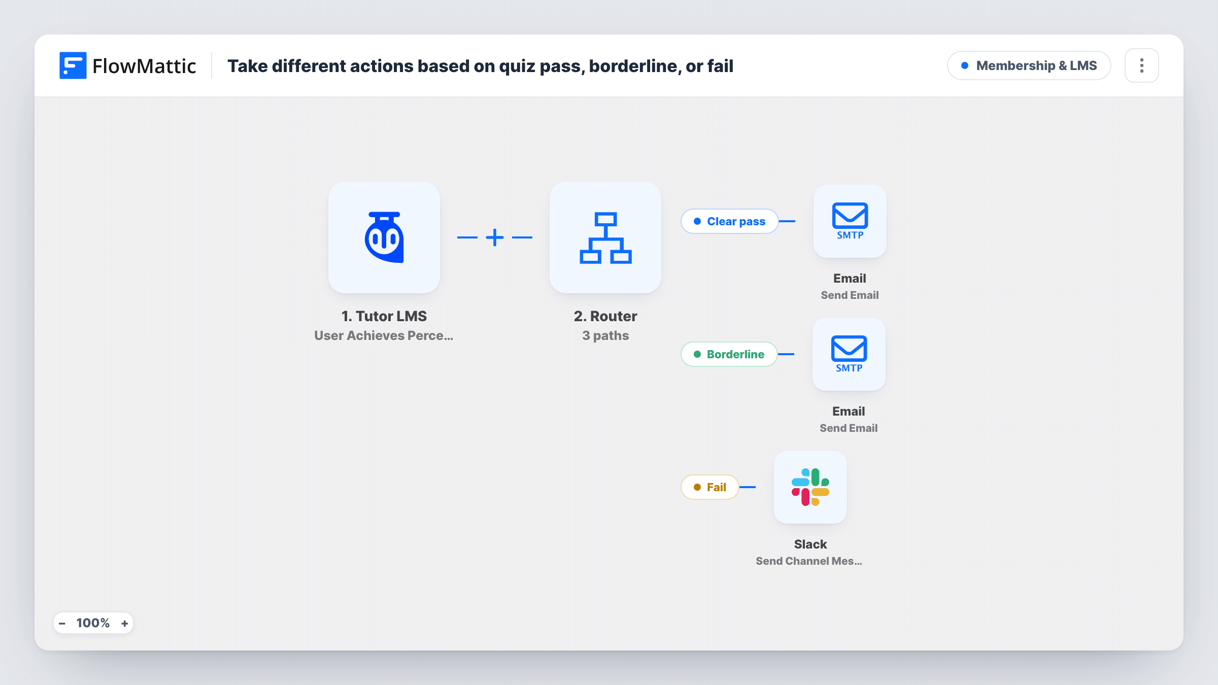 The Take different actions based on quiz pass, borderline, or fail workflow on the FlowMattic canvas, with 5 steps across Tutor LMS, Router, Email, Slack