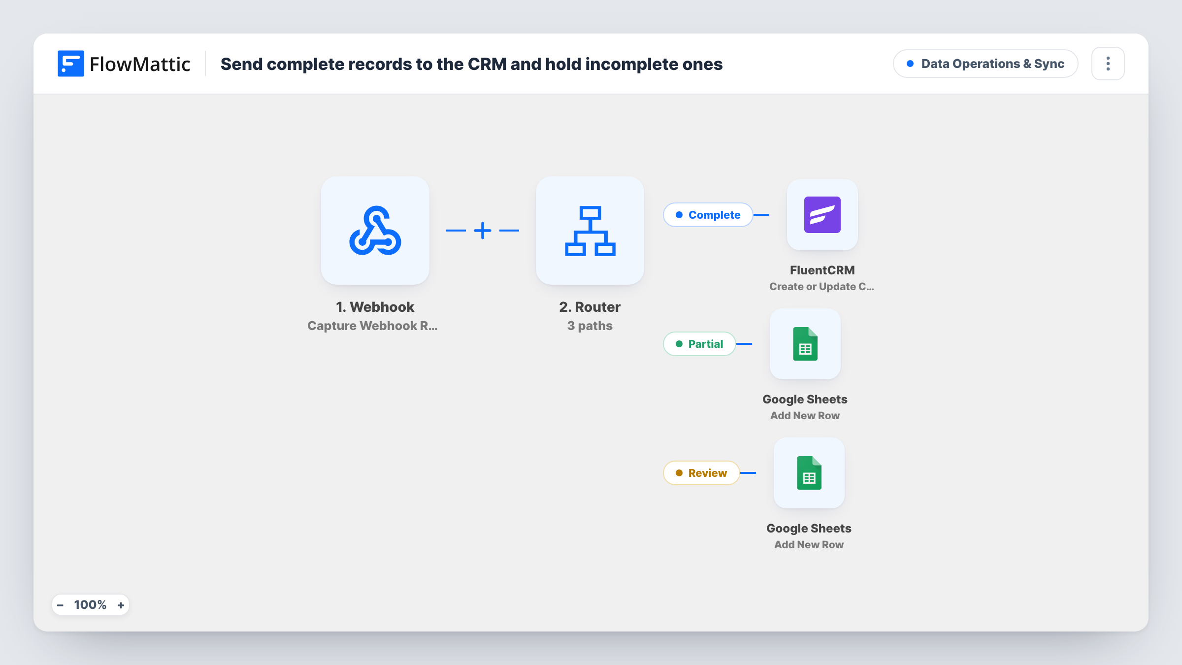 The Send complete records to the CRM and hold incomplete ones workflow on the FlowMattic canvas, with 4 steps across Webhook, Branch, FluentCRM, Google Sheets