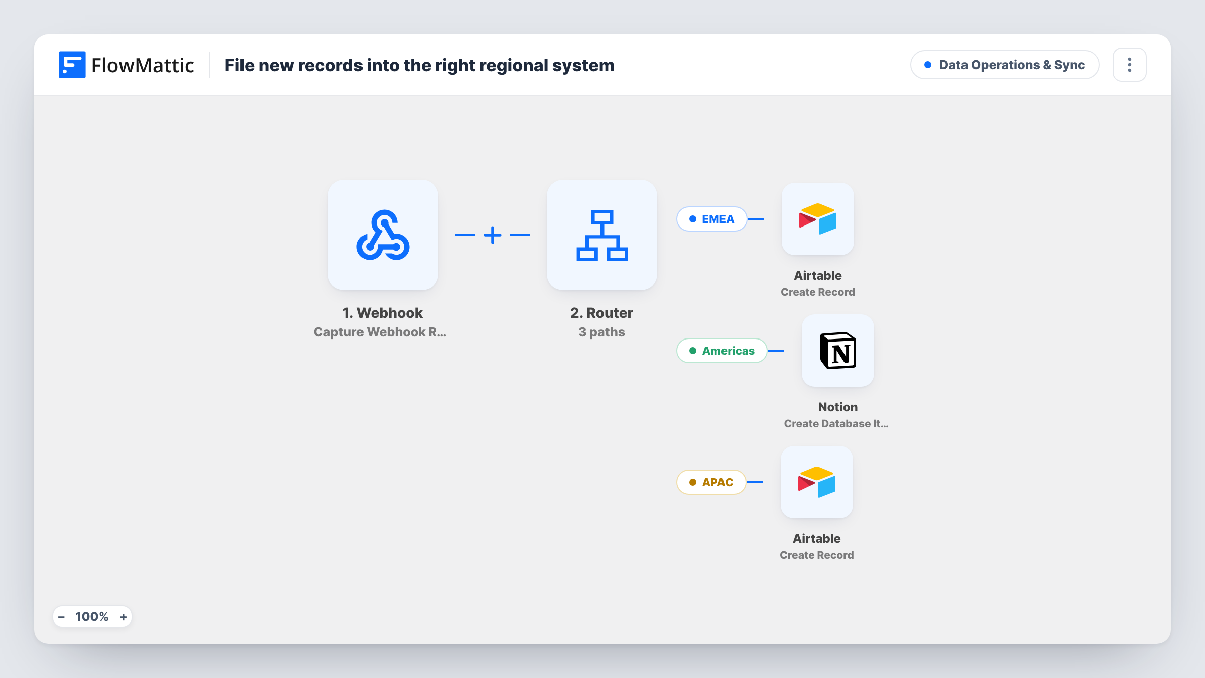The File new records into the right regional system workflow on the FlowMattic canvas, with 5 steps across Webhook, Router, Airtable, Notion