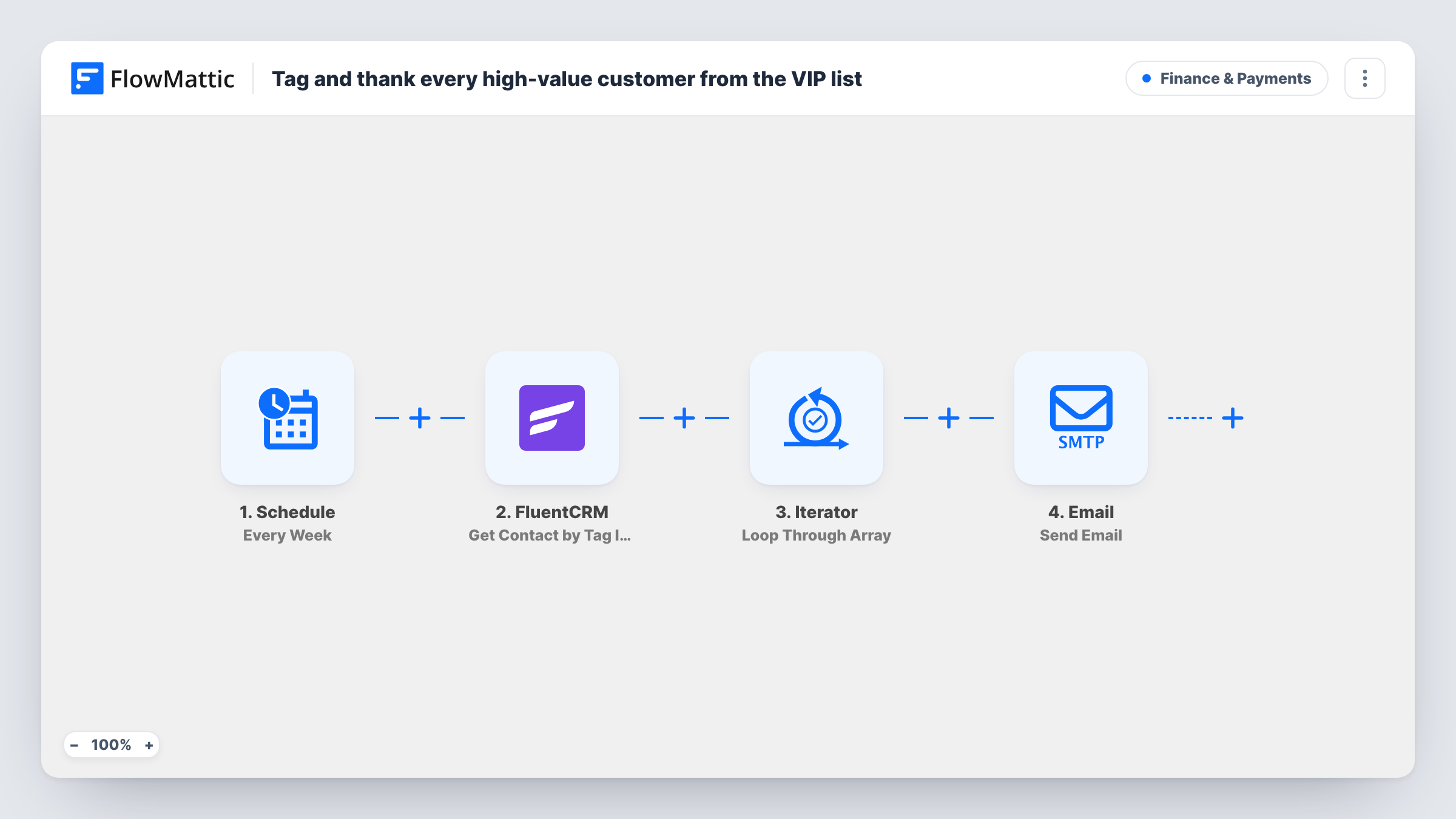 The Email a monthly thank-you to every contact tagged high-value in FluentCRM workflow on the FlowMattic canvas, with 4 steps across Schedule, FluentCRM, Iterator, Email