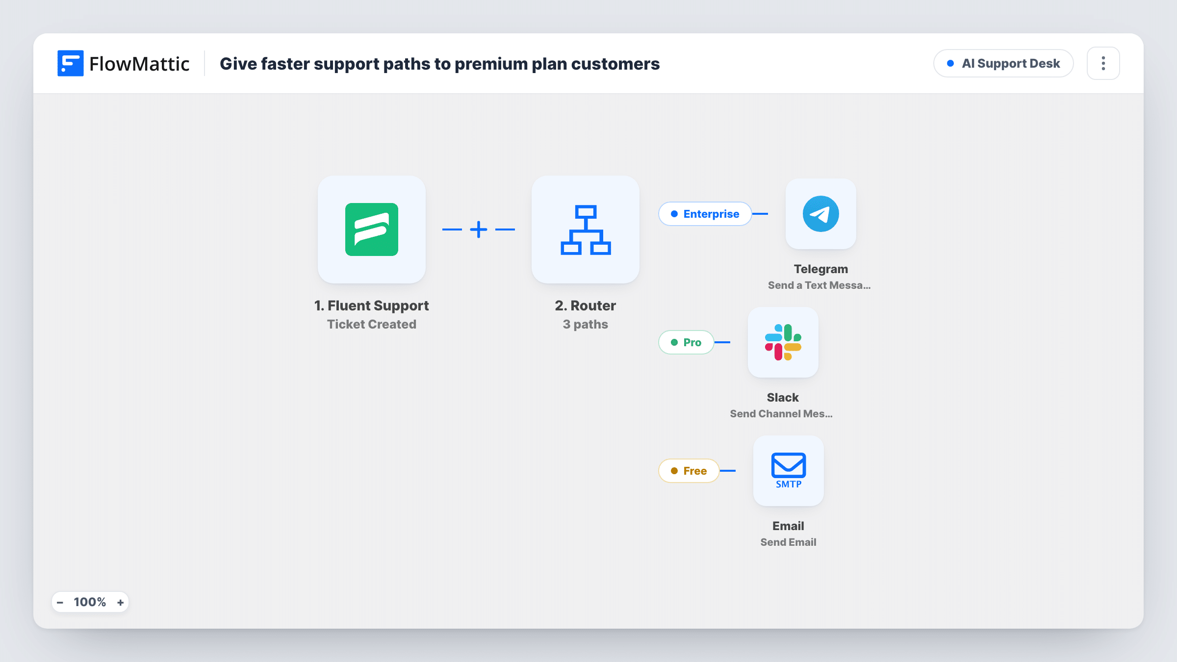 The Give faster support paths to premium plan customers workflow on the FlowMattic canvas, with 5 steps across Fluent Support, Router, Telegram, Slack, Email