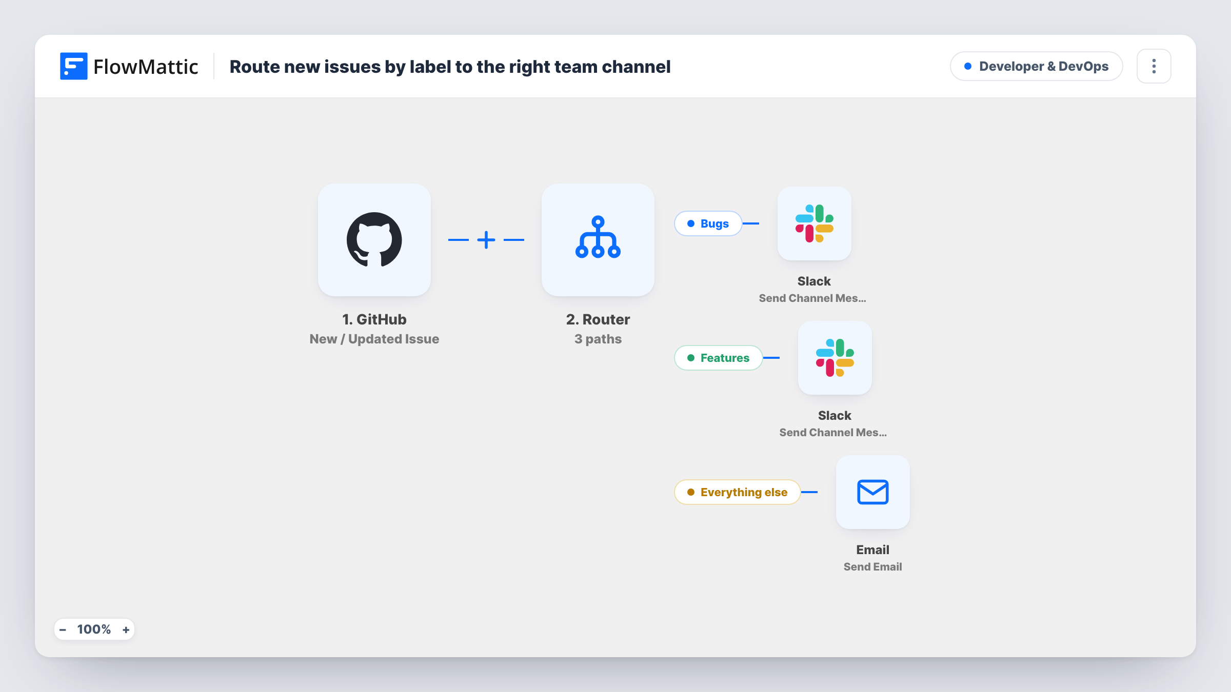 The Route new issues by label to the right team channel workflow on the FlowMattic canvas, with 5 steps across GitHub, Filter, Router, Slack