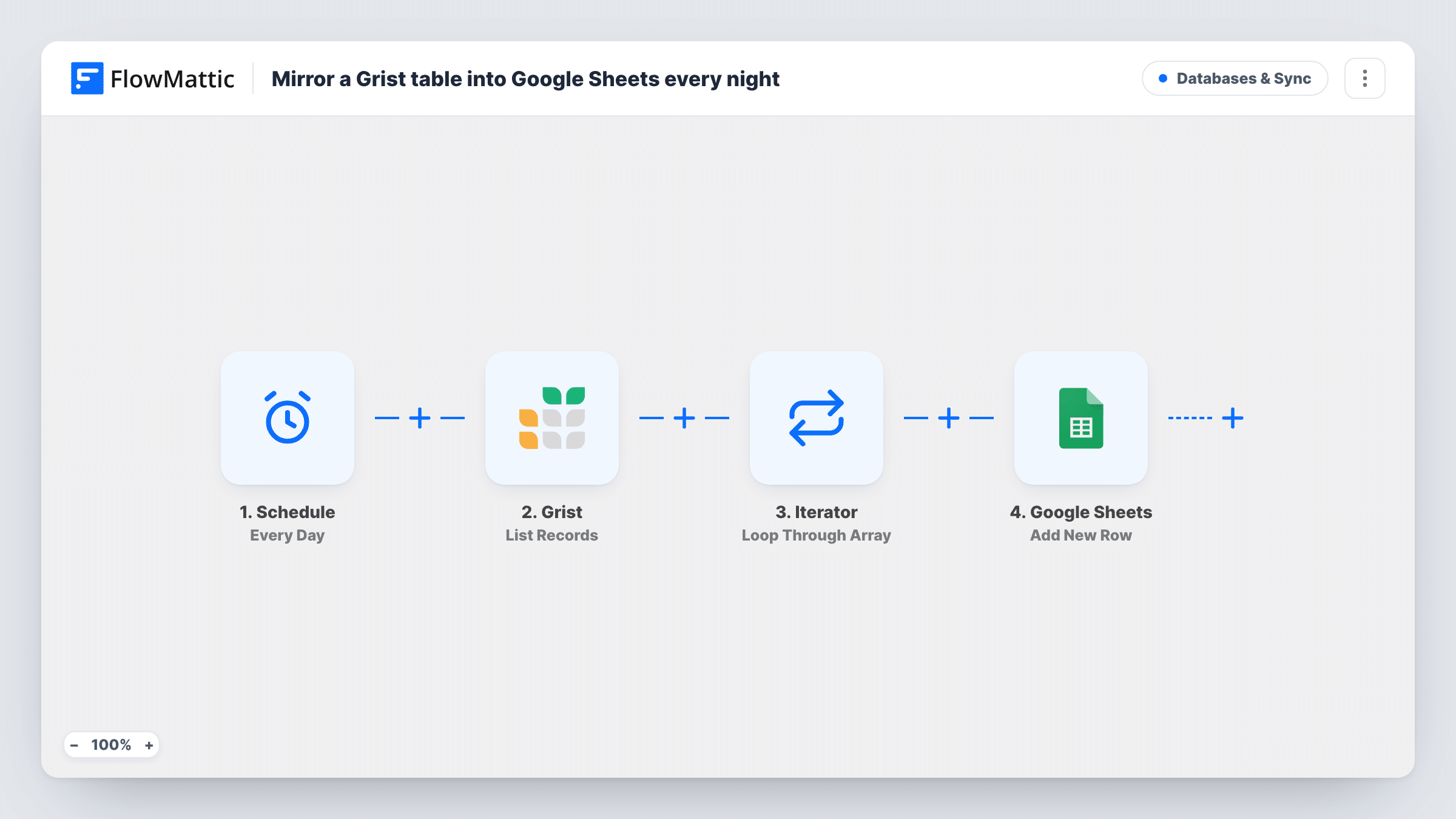 The Add each new Grist record to Google Sheets as a row workflow on the FlowMattic canvas, with 2 steps across Grist, Google Sheets