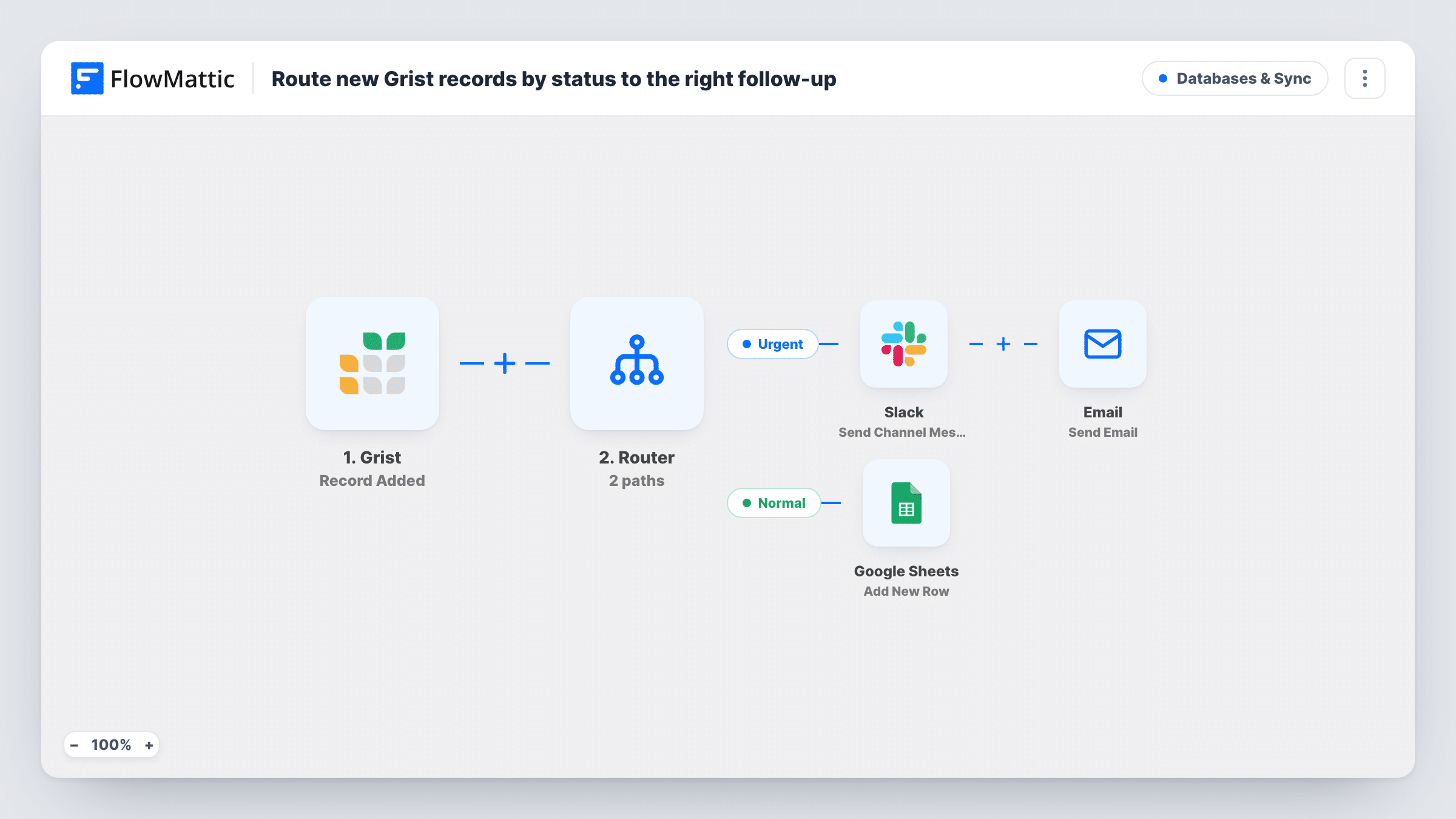 The Route new Grist records by status to the right follow-up workflow on the FlowMattic canvas, with 5 steps across Grist, Router, Slack, Email, Google Sheets